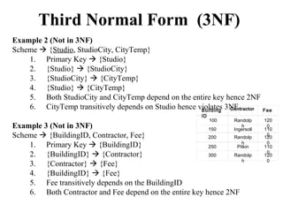 Example 2 (Not in 3NF)
Scheme  {Studio, StudioCity, CityTemp}
1. Primary Key  {Studio}
2. {Studio}  {StudioCity}
3. {StudioCity}  {CityTemp}
4. {Studio}  {CityTemp}
5. Both StudioCity and CityTemp depend on the entire key hence 2NF
6. CityTemp transitively depends on Studio hence violates 3NF
Example 3 (Not in 3NF)
Scheme  {BuildingID, Contractor, Fee}
1. Primary Key  {BuildingID}
2. {BuildingID}  {Contractor}
3. {Contractor}  {Fee}
4. {BuildingID}  {Fee}
5. Fee transitively depends on the BuildingID
6. Both Contractor and Fee depend on the entire key hence 2NF
Third Normal Form (3NF)
Building
ID
Contractor Fee
100 Randolp
h
120
0
150 Ingersoll 110
0200 Randolp
h
120
0
250 Pitkin 110
0
300 Randolp
h
120
0
 