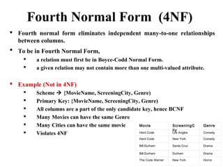  Fourth normal form eliminates independent many-to-one relationships
between columns.
 To be in Fourth Normal Form,
 a relation must first be in Boyce-Codd Normal Form.
 a given relation may not contain more than one multi-valued attribute.
 Example (Not in 4NF)
 Scheme  {MovieName, ScreeningCity, Genre)
 Primary Key: {MovieName, ScreeningCity, Genre)
 All columns are a part of the only candidate key, hence BCNF
 Many Movies can have the same Genre
 Many Cities can have the same movie
 Violates 4NF
Fourth Normal Form (4NF)
 
Movie ScreeningC
ity
Genre
Hard Code Los Angles Comedy
Hard Code New York Comedy
Bill Durham Santa Cruz Drama
Bill Durham Durham Drama
The Code Warrier New York Horror
 