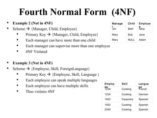  Example 2 (Not in 4NF)
 Scheme  {Manager, Child, Employee}
 Primary Key  {Manager, Child, Employee}
 Each manager can have more than one child
 Each manager can supervise more than one employee
 4NF Violated
 Example 3 (Not in 4NF)
 Scheme  {Employee, Skill, ForeignLanguage}
 Primary Key  {Employee, Skill, Language }
 Each employee can speak multiple languages
 Each employee can have multiple skills
 Thus violates 4NF
Fourth Normal Form (4NF)
Manage
r
Child
    
Employe
e
Jim Beth Alice
Mary Bob Jane
Mary NULL Adam
Employ
ee
Skill Langua
ge
1234 Cooking French
1234 Cooking German
1453 Carpentry Spanish
1453 Cooking Spanish
2345 Cooking Spanish
 