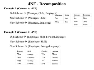 Example 2 (Convert to 4NF)
Old Scheme  {Manager, Child, Employee}
New Scheme  {Manager, Child}
New Scheme  {Manager, Employee}
Example 3 (Convert to 4NF)
Old Scheme  {Employee, Skill, ForeignLanguage}
New Scheme  {Employee, Skill}
New Scheme  {Employee, ForeignLanguage}
4NF - Decomposition
Manage
r
Child
    
Jim Beth
Mary Bob
Manage
r
Employe
e
Jim Alice
Mary Jane
Mary Adam
Employ
ee
Langua
ge
1234 French
1234 German
1453 Spanish
2345 Spanish
Employ
ee
Skill
1234 Cooking
1453 Carpentry
1453 Cooking
2345 Cooking
 