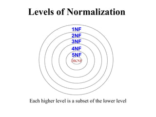 Levels of Normalization
Each higher level is a subset of the lower level
DKNF
1NF
2NF
3NF
4NF
5NF
 