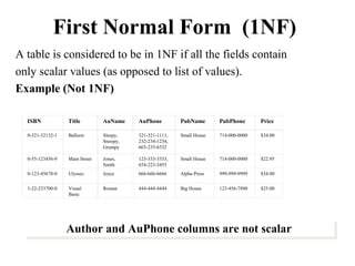 A table is considered to be in 1NF if all the fields contain
only scalar values (as opposed to list of values).
Example (Not 1NF)
First Normal Form (1NF)
Author and AuPhone columns are not scalarAuthor and AuPhone columns are not scalar
0-321-32132-1 Balloon Sleepy,
Snoopy,
Grumpy
321-321-1111,
232-234-1234,
665-235-6532
Small House 714-000-0000 $34.00
0-55-123456-9 Main Street Jones,
Smith
123-333-3333,
654-223-3455
Small House 714-000-0000 $22.95
0-123-45678-0 Ulysses Joyce 666-666-6666 Alpha Press 999-999-9999 $34.00
1-22-233700-0 Visual
Basic
Roman 444-444-4444 Big House 123-456-7890 $25.00
ISBN Title AuName AuPhone PubName PubPhone Price
 
