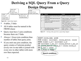 Deriving a SQL Query From a Query
Design Diagram
53
 4 tables, 3 links
 All 4 tables must be named in the
FROM clause
 Query must have 3 join conditions
because there are 3 links
 Always 1 fewer join condition than
number of tables that query joins.
 If you omit one join condition, the
query creates a Cartesian product
(every row in one table is joined with
every row in other table) with more
row than expected.
SELECT course_name, grade
FROM student, enrollment, course_section, course
WHERE student.s_id = enrollment.s_id
AND enrollment.c_sec_id = course_section.c_sec_id
AND course_section.course_no = course.course_no
AND s_last = 'Jones'
AND s_first = 'Tammy';
Search conditions
 