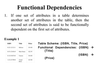 1. If one set of attributes in a table determines
another set of attributes in the table, then the
second set of attributes is said to be functionally
dependent on the first set of attributes.
Example 1
Functional Dependencies
0-321-32132-1 Balloon $34.00
0-55-123456-9 Main Street $22.95
0-123-45678-0 Ulysses $34.00
1-22-233700-0 Visual
Basic
$25.00
ISBN Title Price Table Scheme: {ISBN, Title, Price}
Functional Dependencies: {ISBN} 
{Title}
{ISBN} 
{Price}
 