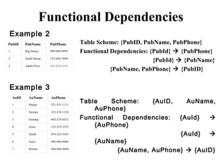 Example 2
Functional Dependencies
1 Big House 999-999-9999
2 Small House 123-456-7890
3 Alpha Press 111-111-1111
PubID PubName PubPhone Table Scheme: {PubID, PubName, PubPhone}
Functional Dependencies: {PubId}  {PubPhone}
{PubId}  {PubName}
{PubName, PubPhone}  {PubID}
AuID AuName AuPhone
6 Joyce 666-666-6666
7 Roman 444-444-4444
5 Smith 654-223-3455
4 Jones 123-333-3333
3 Grumpy 665-235-6532
2 Snoopy 232-234-1234
1 Sleepy 321-321-1111
Example 3
Table Scheme: {AuID, AuName,
AuPhone}
Functional Dependencies: {AuId} 
{AuPhone}
{AuId} 
{AuName}
{AuName, AuPhone}  {AuID}
 