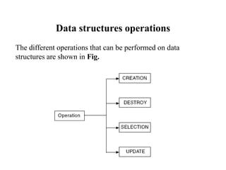 Data structures operations
The different operations that can be performed on data
structures are shown in Fig.
 