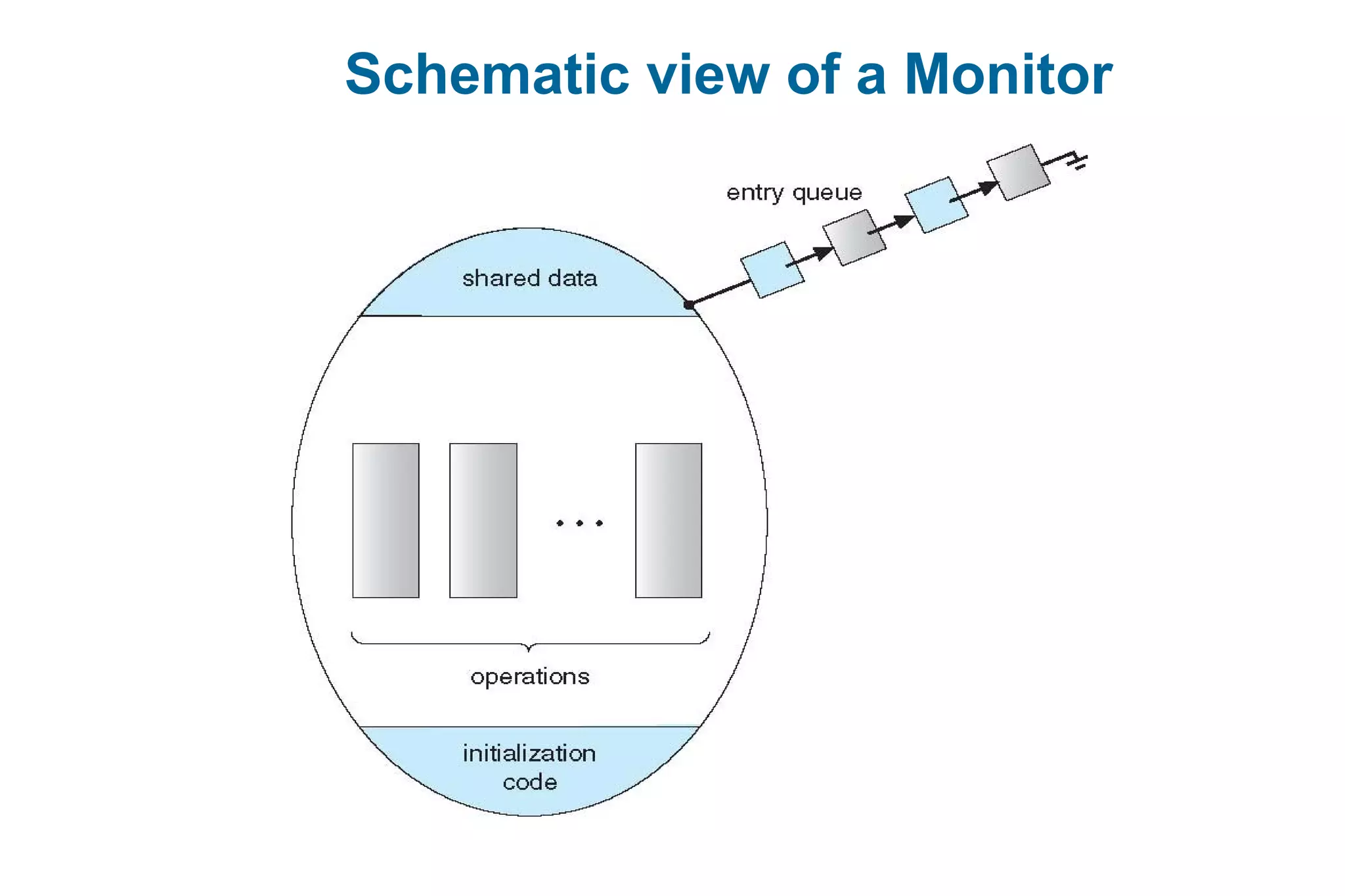 Schematic view of a Monitor
 