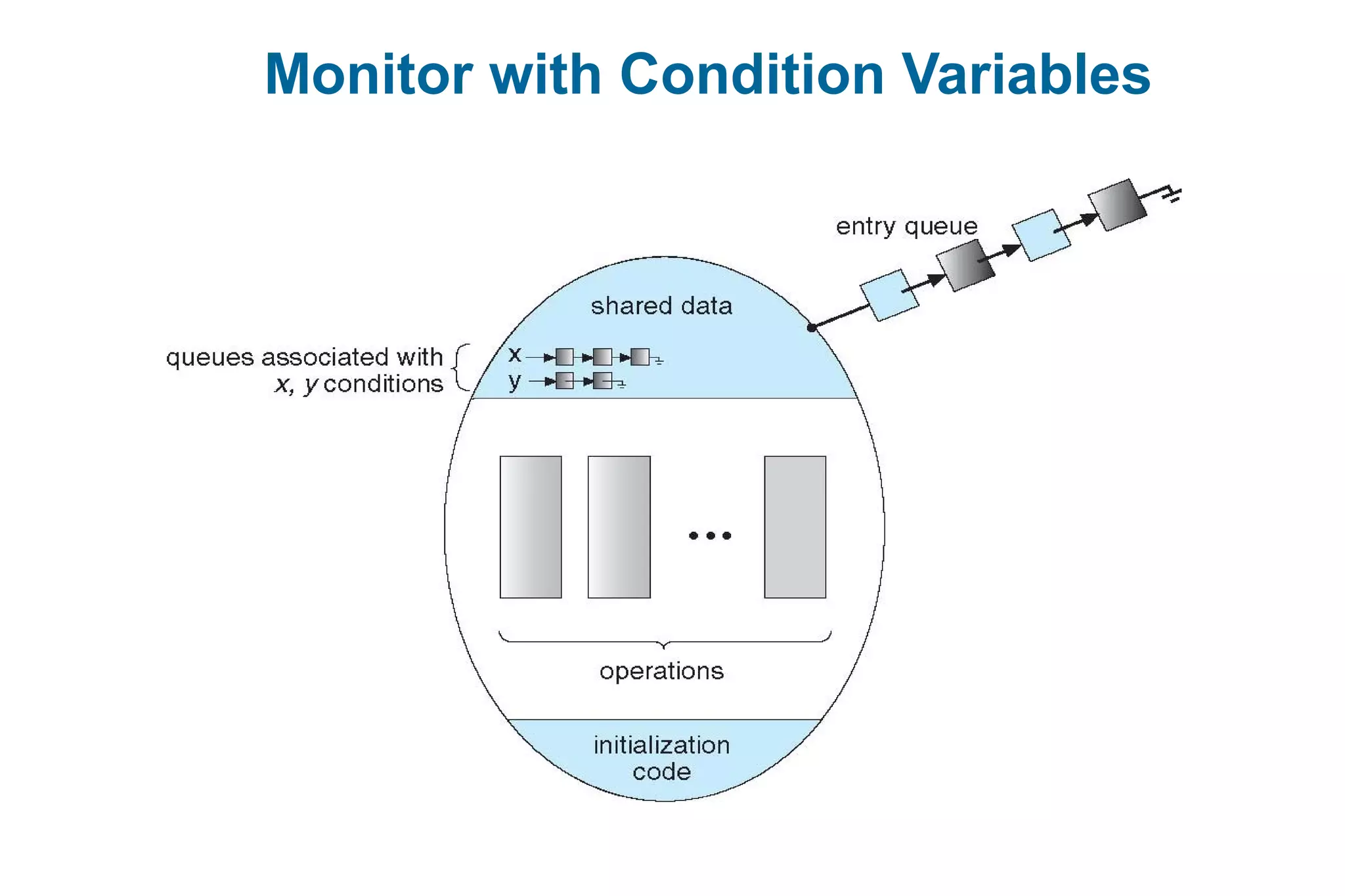 Monitor with Condition Variables
 