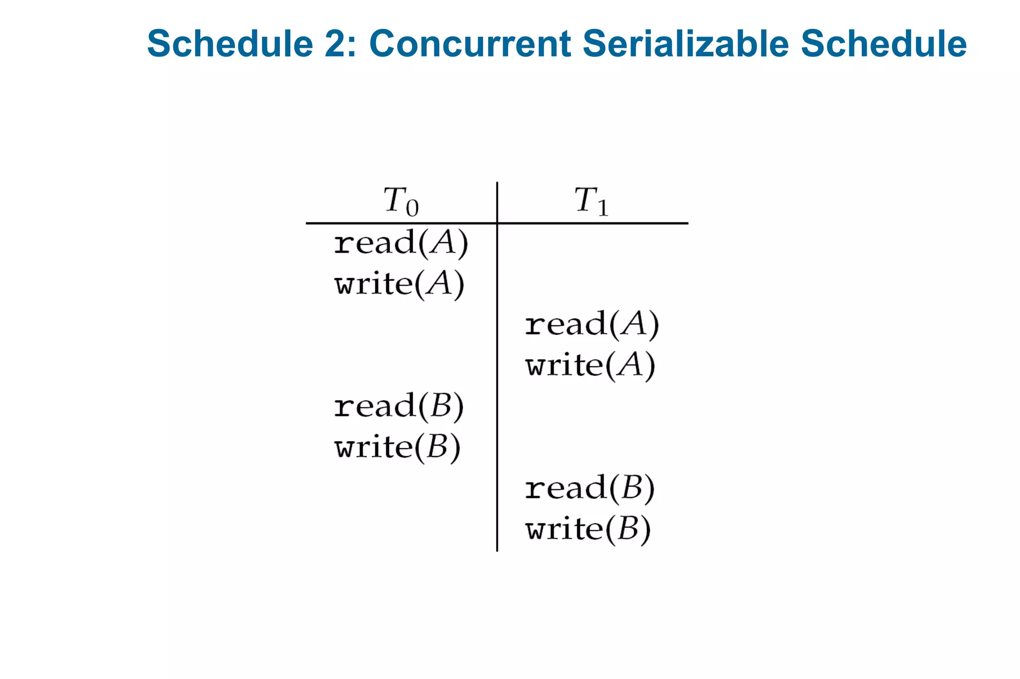Schedule 2: Concurrent Serializable Schedule
 