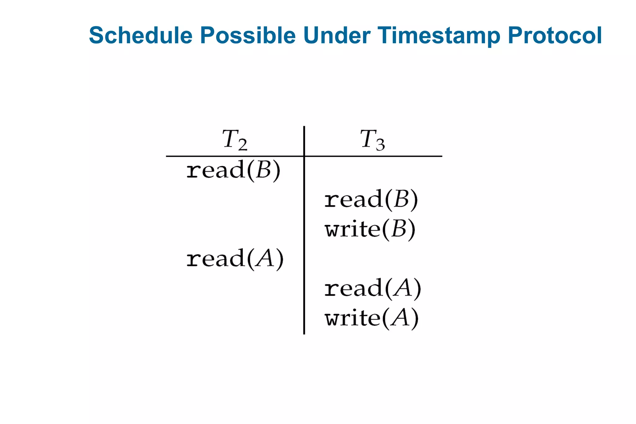 Schedule Possible Under Timestamp Protocol
 
