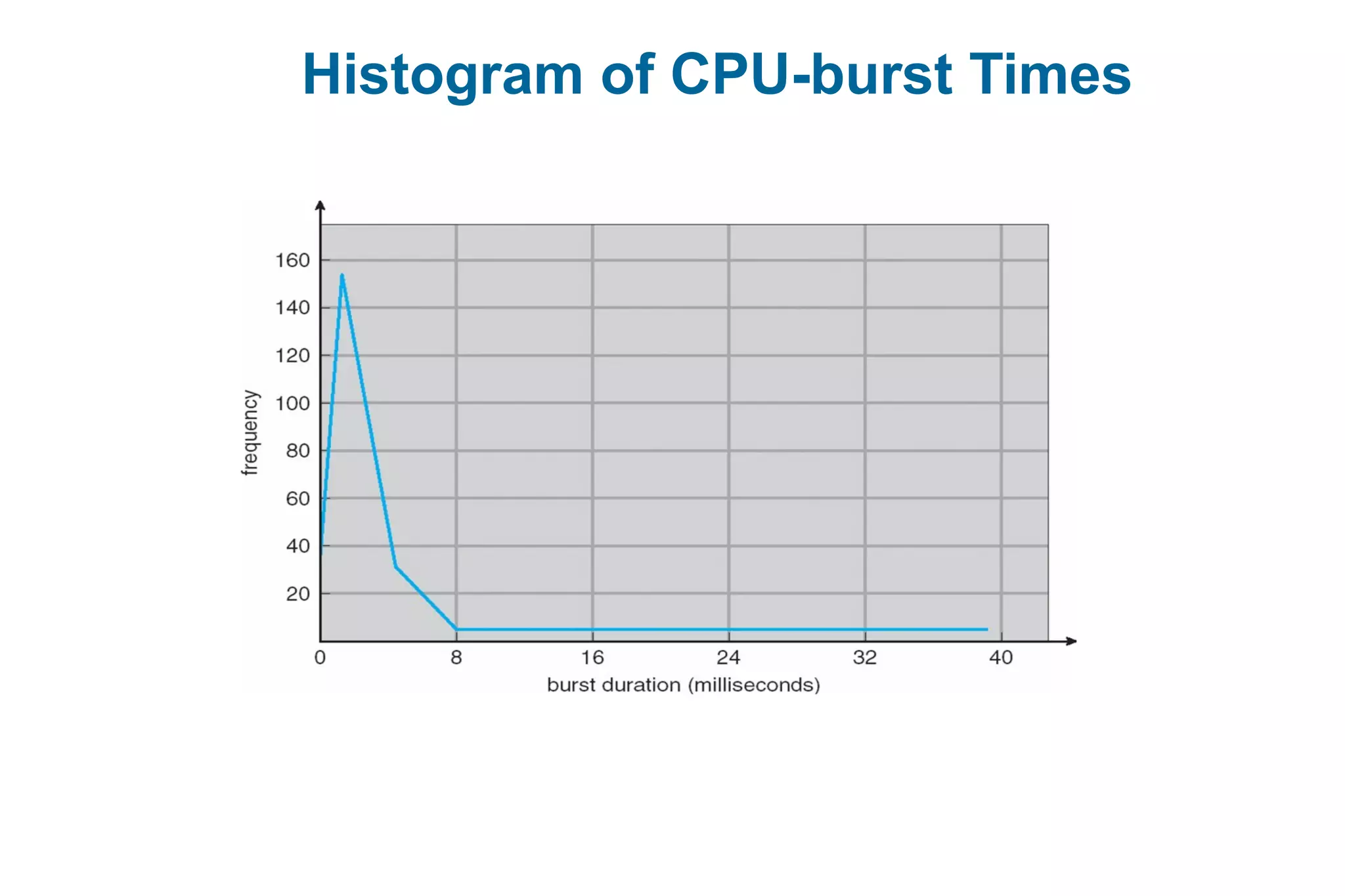 Histogram of CPU-burst Times
 