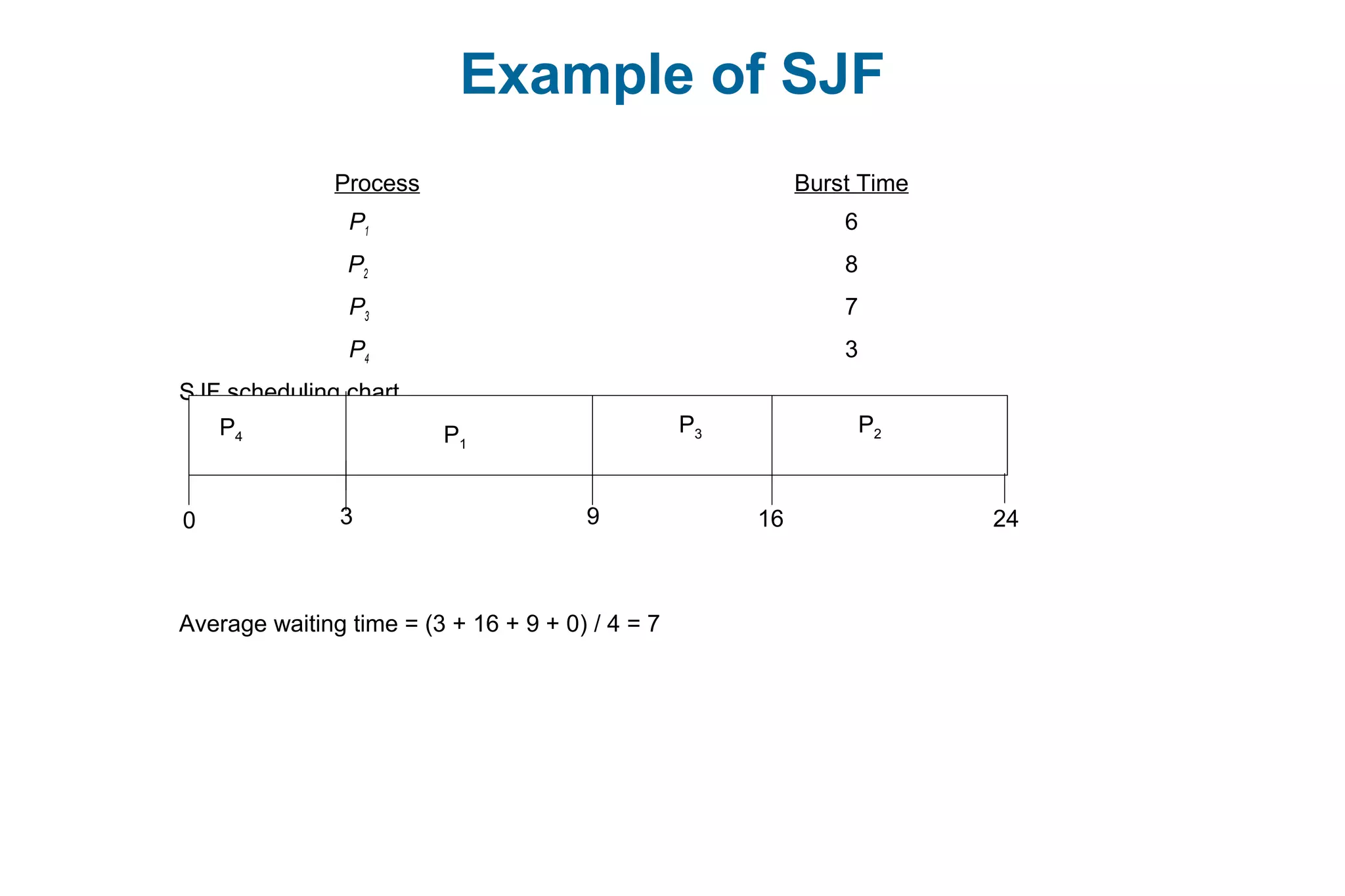 Example of SJF
ProcessArriva l Time Burst Time
P1 0.0 6
P2 2.0 8
P3 4.0 7
P4 5.0 3
SJF scheduling chart
Average waiting time = (3 + 16 + 9 + 0) / 4 = 7
P4
P3P1
3 160 9
P2
24
 