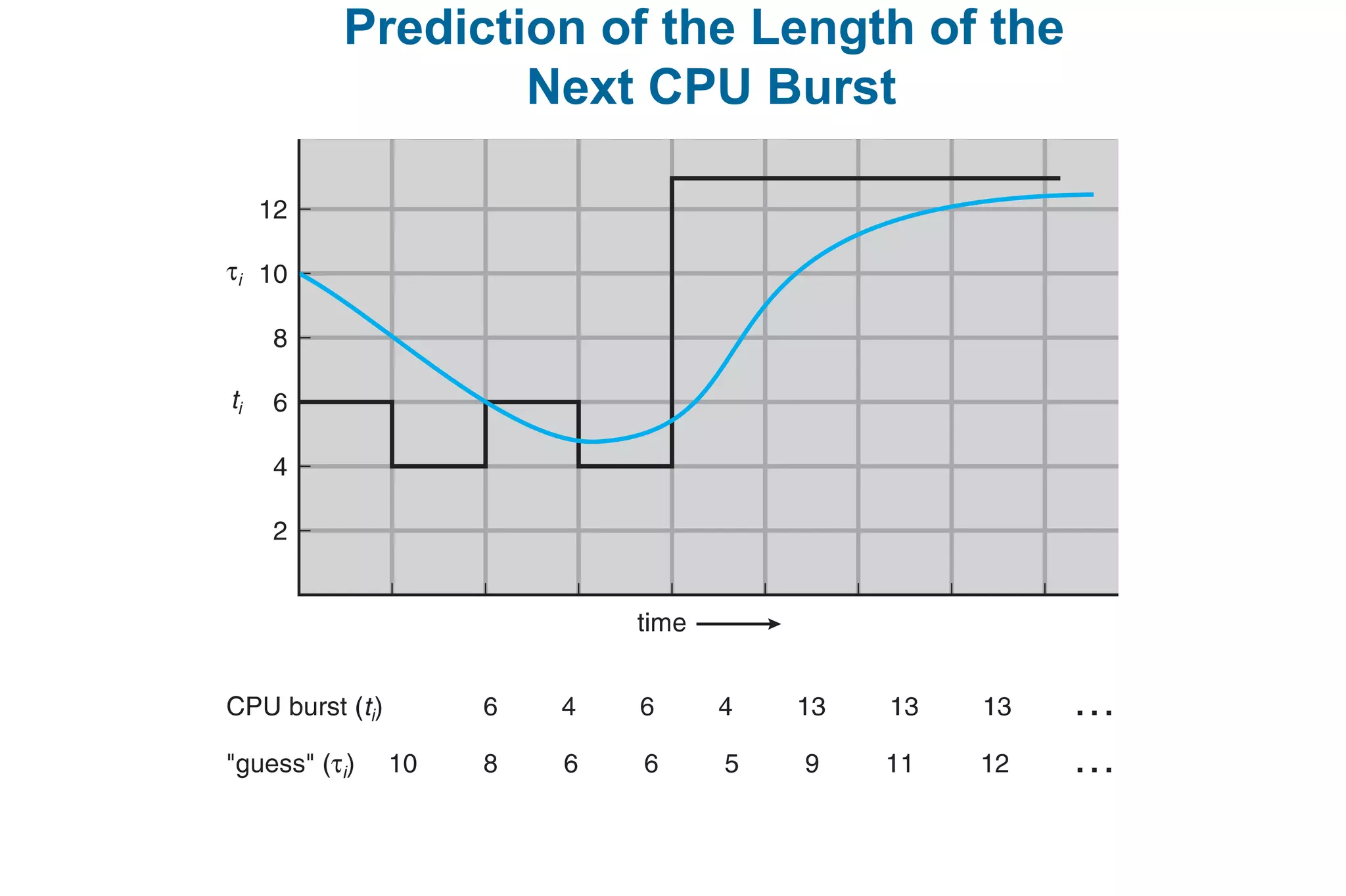 Prediction of the Length of the
Next CPU Burst
 