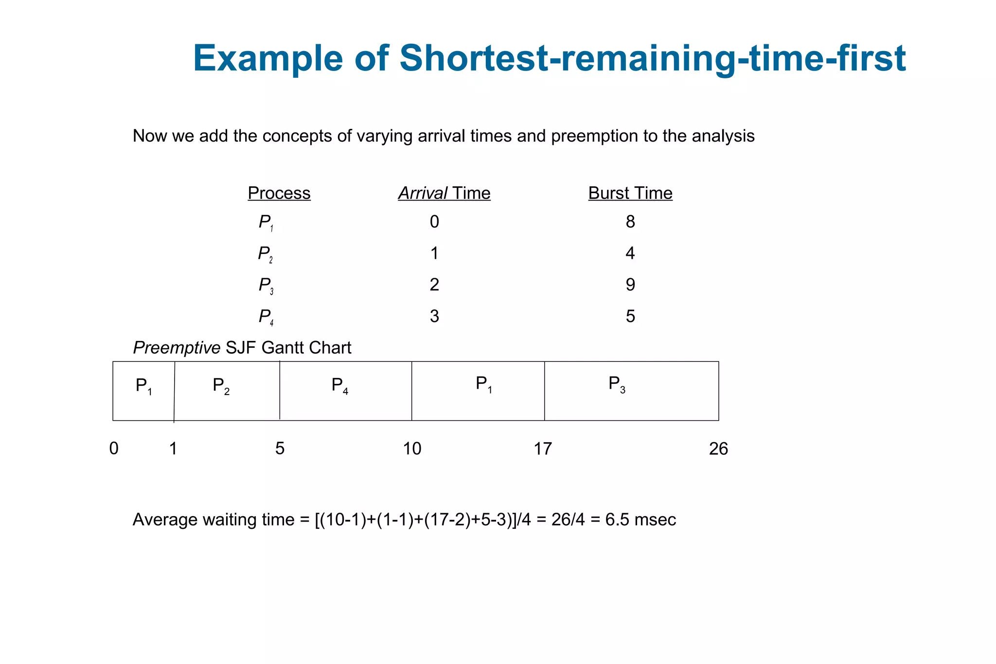 Example of Shortest-remaining-time-first
Now we add the concepts of varying arrival times and preemption to the analysis
ProcessA arri Arrival TimeT Burst Time
P1 0 8
P2 1 4
P3 2 9
P4 3 5
Preemptive SJF Gantt Chart
Average waiting time = [(10-1)+(1-1)+(17-2)+5-3)]/4 = 26/4 = 6.5 msec
P1
P1P2
1 170 10
P3
265
P4
 