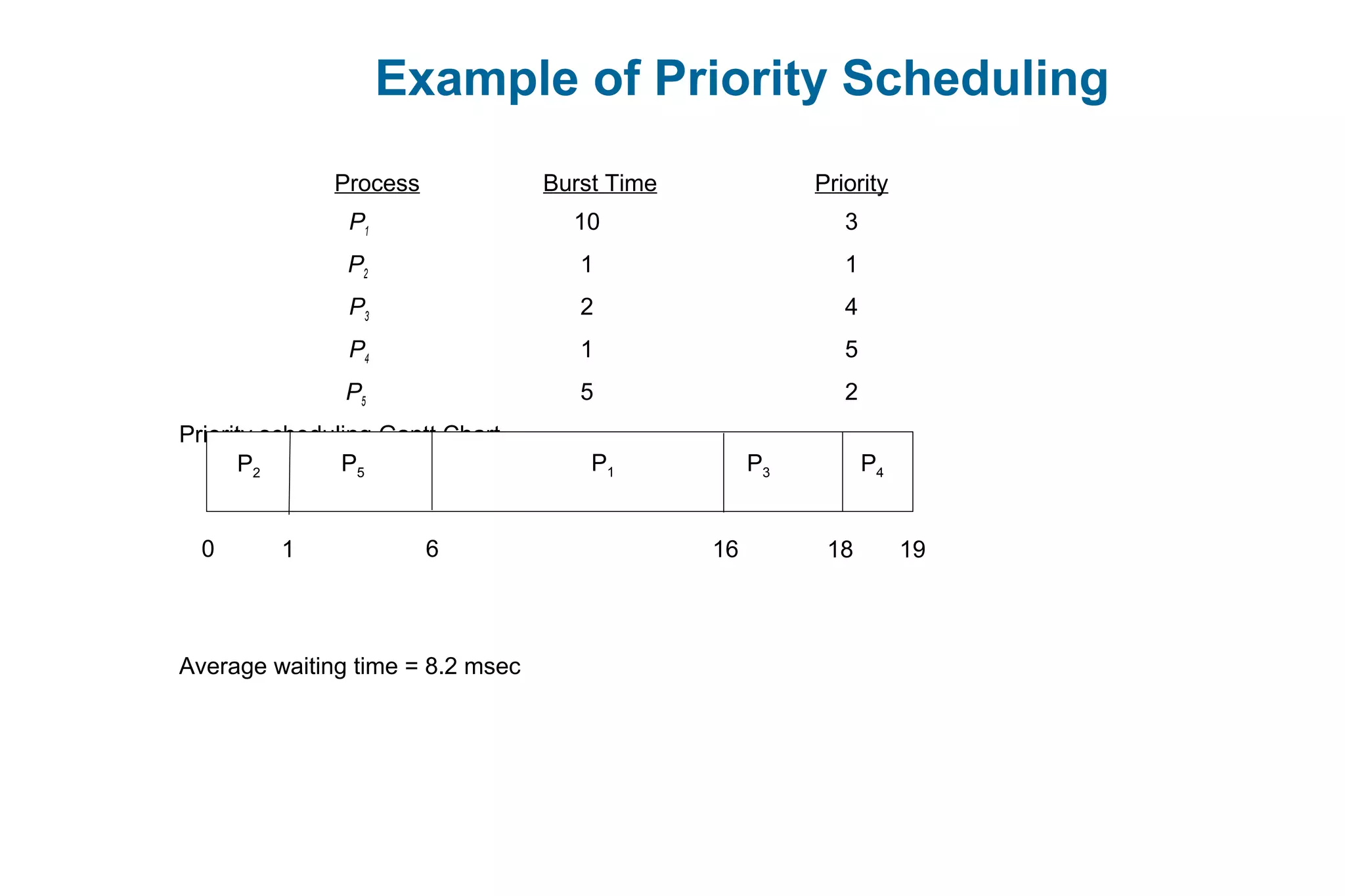 Example of Priority Scheduling
ProcessA arri Burst TimeT Priority
P1 10 3
P2 1 1
P3 2 4
P4 1 5
P5 5 2
Priority scheduling Gantt Chart
Average waiting time = 8.2 msec
P2 P3P5
1 180 16
P4
196
P1
 