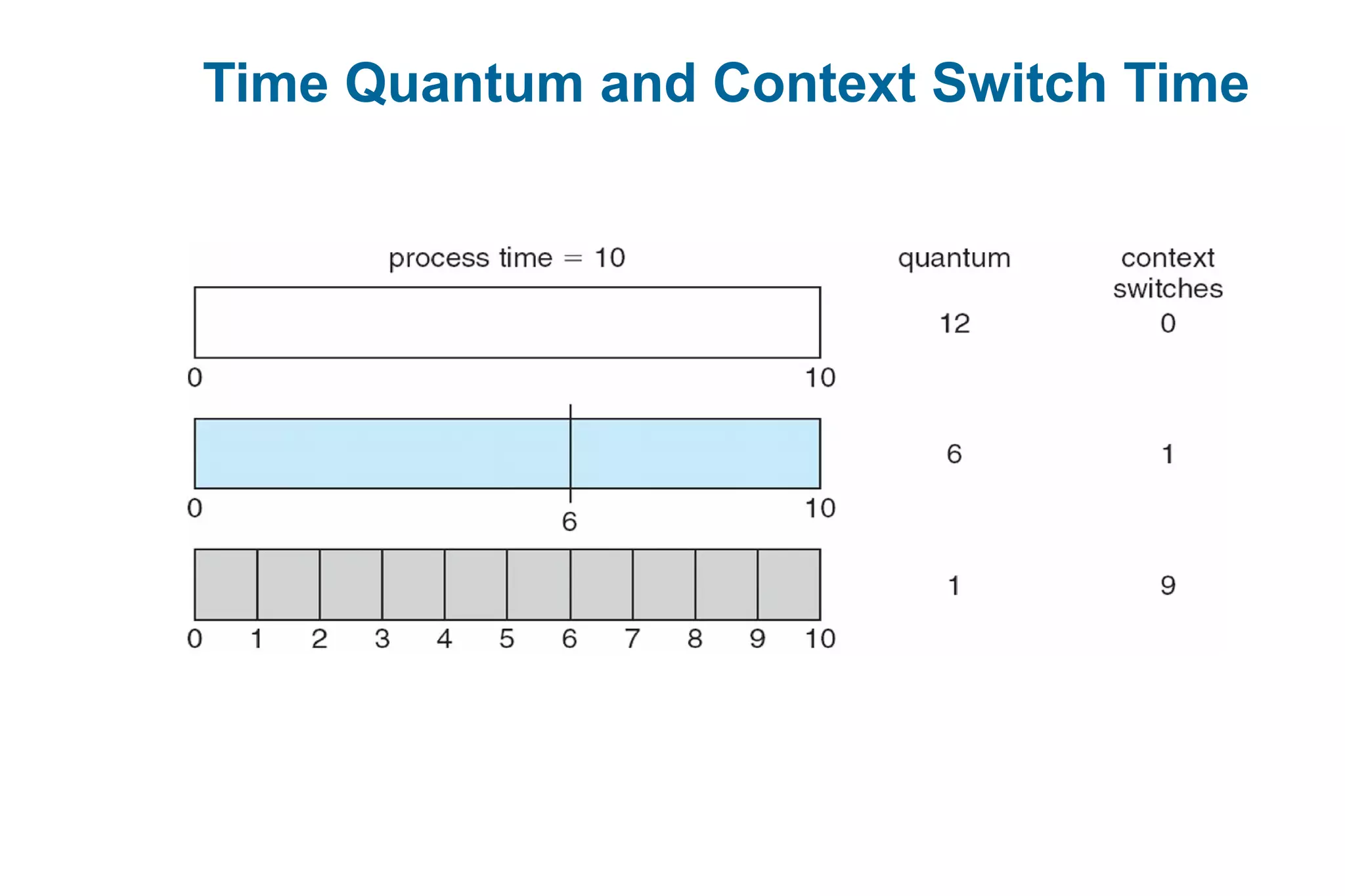 Time Quantum and Context Switch Time
 