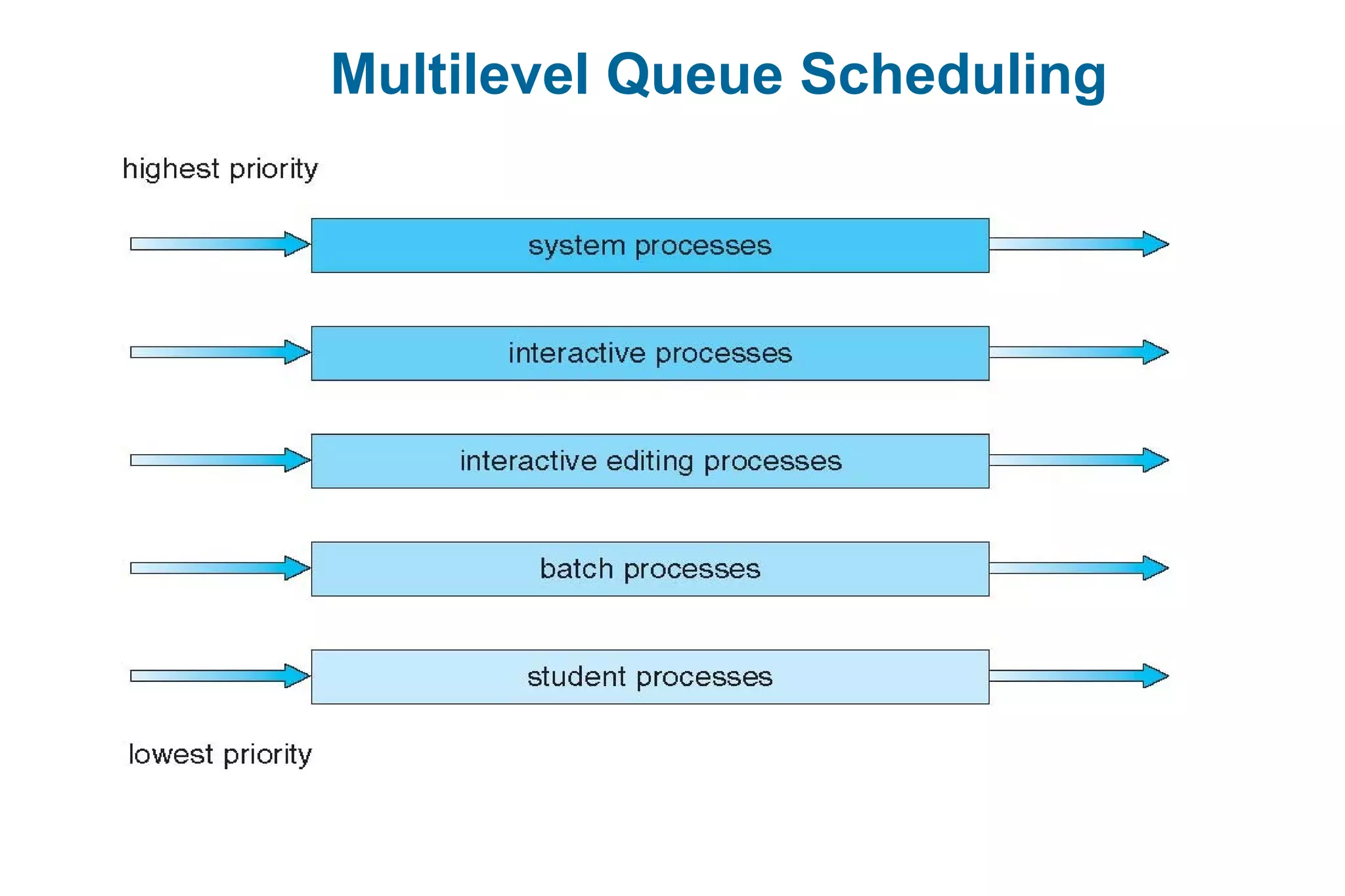 Multilevel Queue Scheduling
 