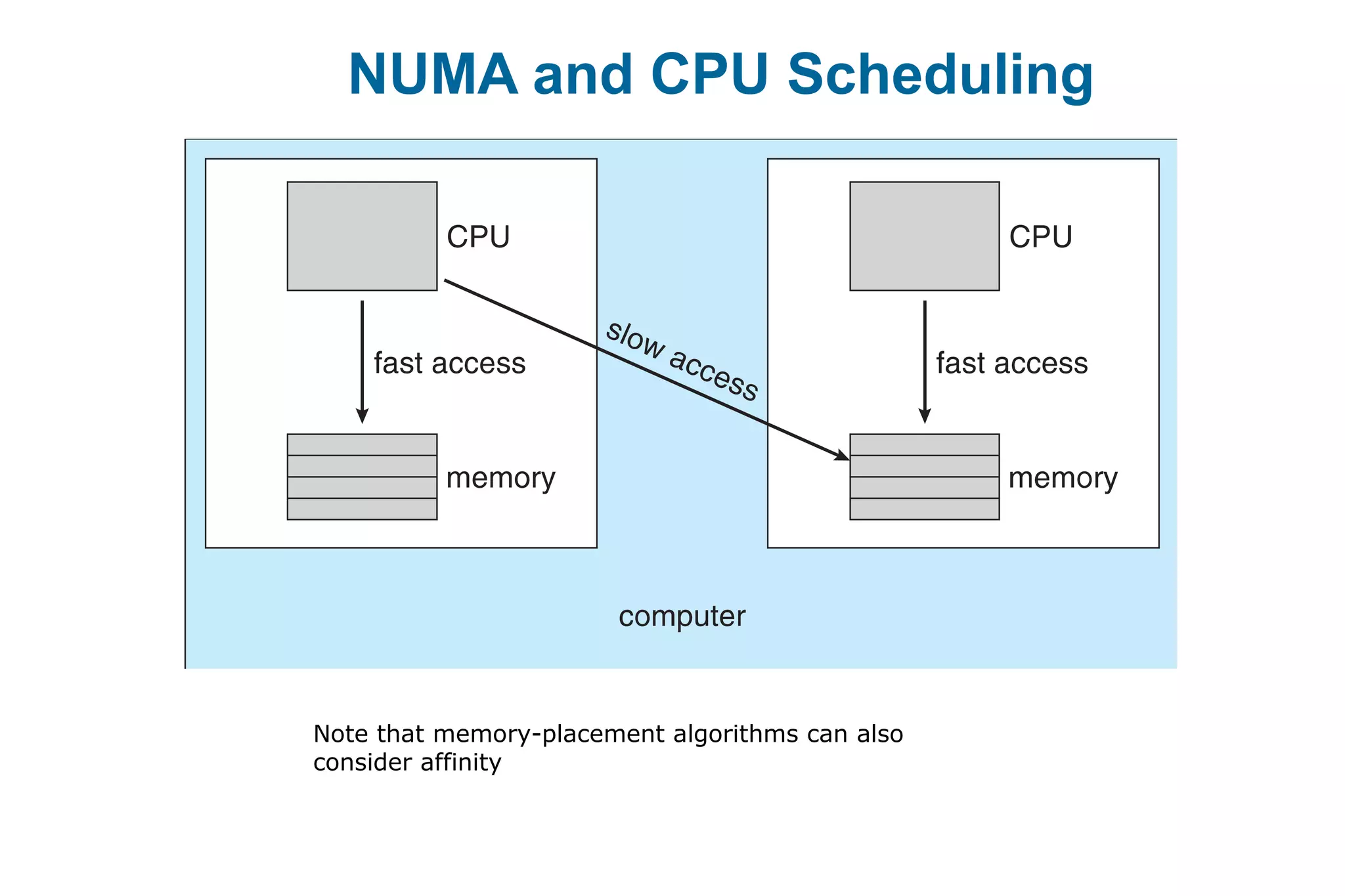 NUMA and CPU Scheduling
Note that memory-placement algorithms can also
consider affinity
 