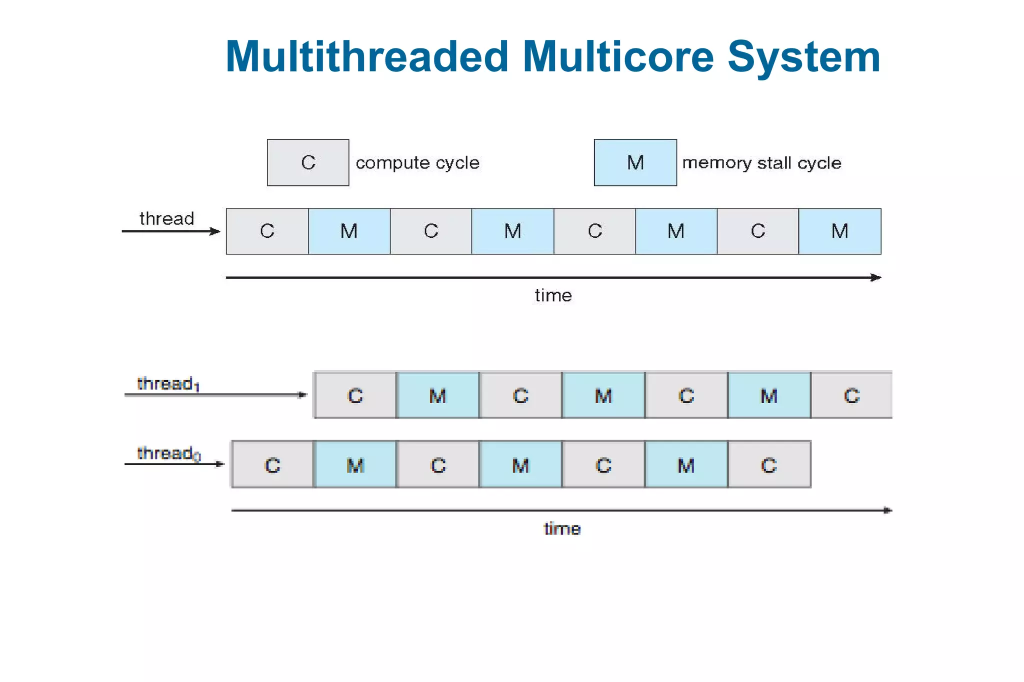 Multithreaded Multicore System
 