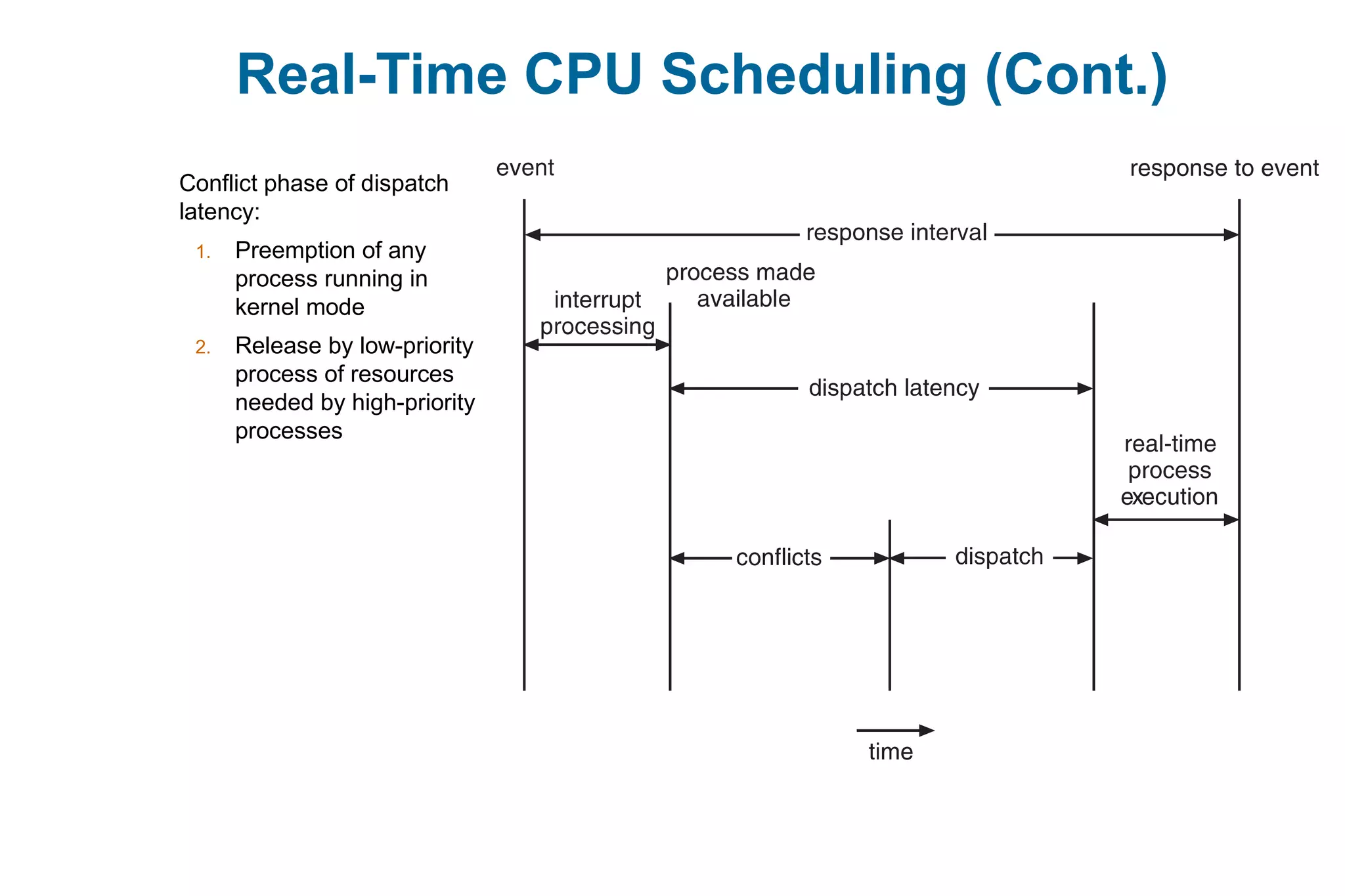 Real-Time CPU Scheduling (Cont.)
Conflict phase of dispatch
latency:
1. Preemption of any
process running in
kernel mode
2. Release by low-priority
process of resources
needed by high-priority
processes
 