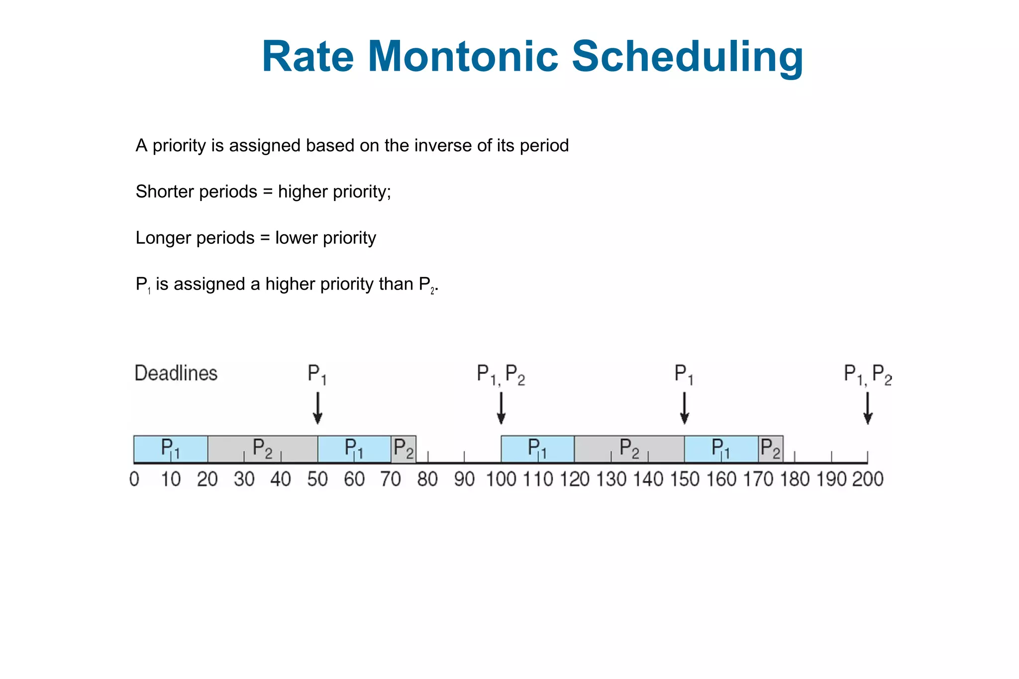 Rate Montonic Scheduling
A priority is assigned based on the inverse of its period
Shorter periods = higher priority;
Longer periods = lower priority
P1 is assigned a higher priority than P2.
 