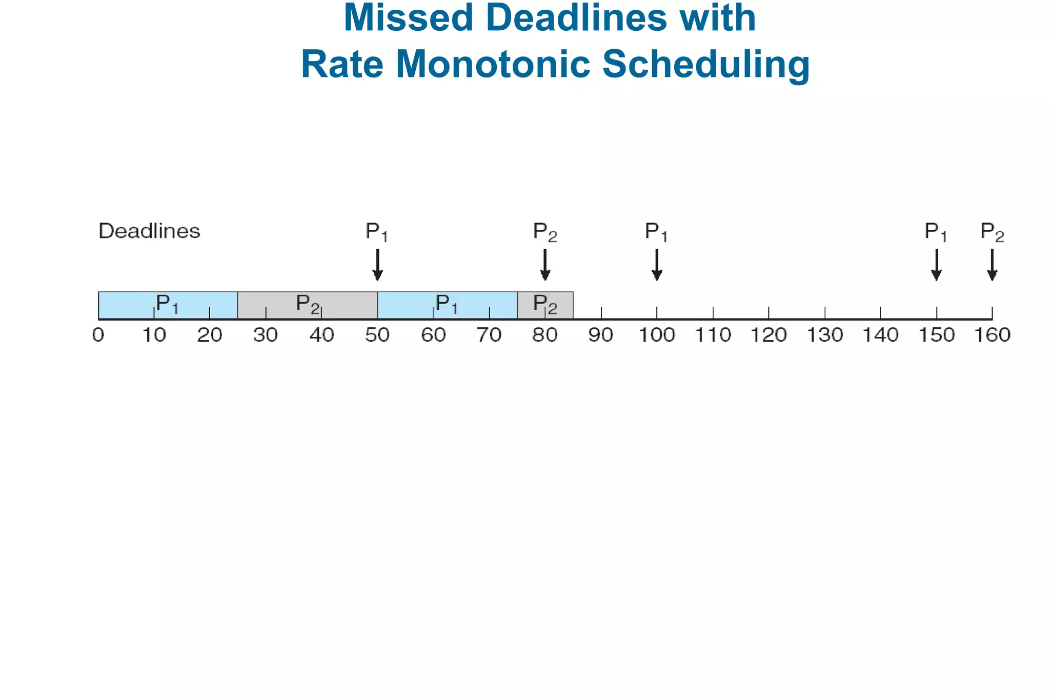 Missed Deadlines with
Rate Monotonic Scheduling
 