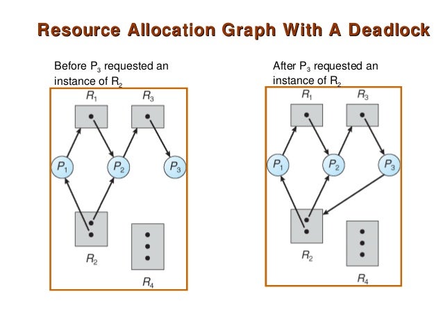 resource allocation graph