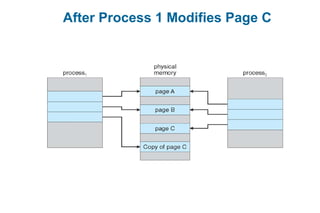 After Process 1 Modifies Page C
 