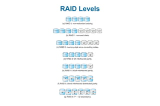 RAID Levels
 