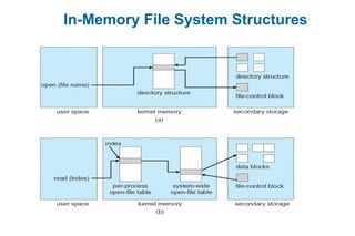 In-Memory File System Structures
 