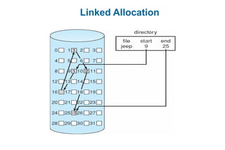 Linked Allocation
 