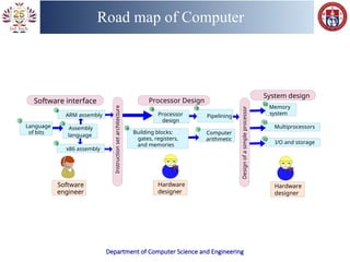 MCA-UNIT 1 ppt that helps to study modern computer architecture | PPT
