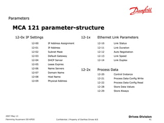 PPaarraammeetteerrss 
2007-May-13 
Flemming Huusmann DD-KPDD Confidential / Property of Danfoss Drives A/S 
41 
Drives Division 
MCA 112211 ppaarraammeetteerr--ssttrruuccttuurree 
1122--00xx IIPP SSeettttiinnggss 
1122--0000 IIPP AAddddrreessss AAssssiiggnnmmeenntt 
1122--0011 IIPP AAddddrreessss 
1122--0022 SSuubbnneett MMaasskk 
1122--0033 DDeeffaauulltt GGaatteewwaayy 
1122--0044 DDHHCCPP SSeerrvveerr 
1122--0055 LLeeaassee EExxppiirreess 
1122--0066 NNaammee SSeerrvveerrss 
1122--0077 DDoommaaiinn NNaammee 
1122--0088 HHoosstt NNaammee 
1122--0099 PPhhyyssiiccaall AAddddrreessss 
1122--11xx EEtthheerrnneett LLiinnkk PPaarraammeetteerrss 
1122--1100 LLiinnkk SSttaattuuss 
1122--1111 LLiinnkk DDuurraattiioonn 
1122--1122 AAuuttoo NNeeggoottiiaattiioonn 
1122--1133 LLiinnkk SSppeeeedd 
1122--1144 LLiinnkk DDuupplleexx 
1122--22xx PPrroocceessss DDaattaa 
1122--2200 CCoonnttrrooll IInnssttaannccee 
1122--2211 PPrroocceessss DDaattaa CCoonnffiigg WWrriittee 
1122--2222 PPrroocceessss DDaattaa CCoonnffiigg RReeaadd 
1122--2288 SSttoorree DDaattaa VVaalluueess 
1122--2299 SSttoorree AAllwwaayyss 
 