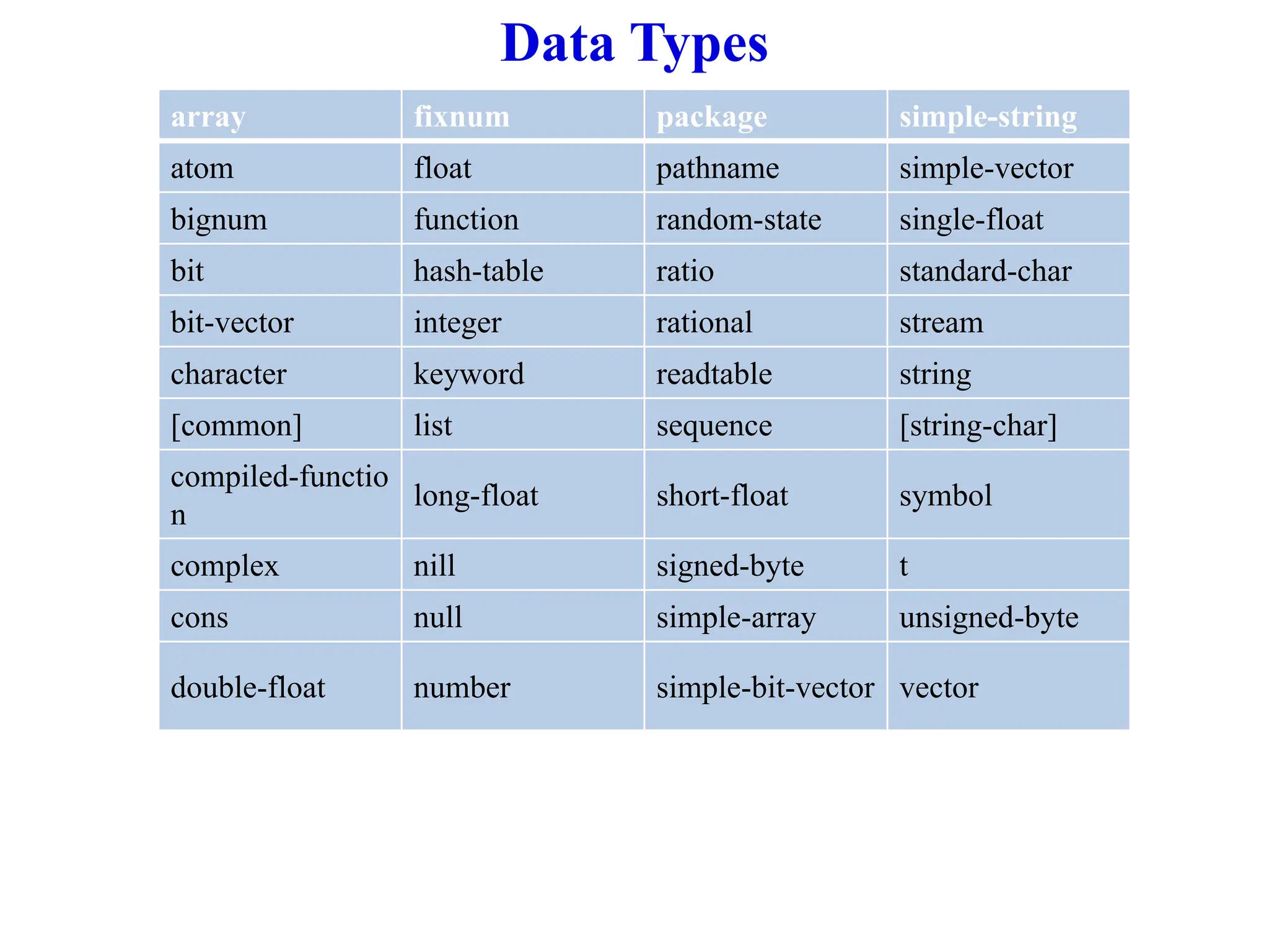 Data Types
array fixnum package simple-string
atom float pathname simple-vector
bignum function random-state single-float
bit hash-table ratio standard-char
bit-vector integer rational stream
character keyword readtable string
[common] list sequence [string-char]
compiled-functio
n
long-float short-float symbol
complex nill signed-byte t
cons null simple-array unsigned-byte
double-float number simple-bit-vector vector
 