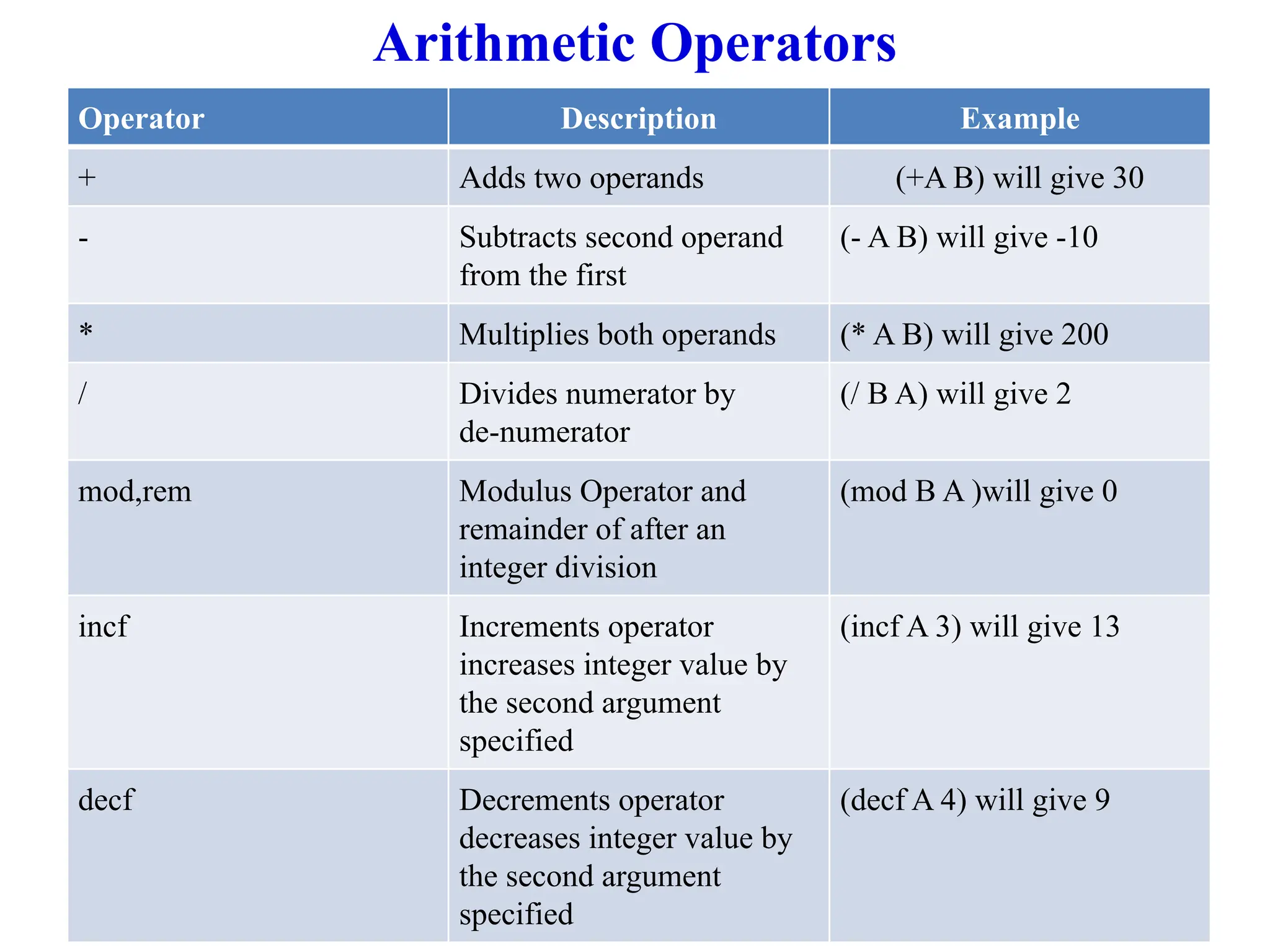 Operator Description Example
+ Adds two operands (+A B) will give 30
- Subtracts second operand
from the first
(- A B) will give -10
* Multiplies both operands (* A B) will give 200
/ Divides numerator by
de-numerator
(/ B A) will give 2
mod,rem Modulus Operator and
remainder of after an
integer division
(mod B A )will give 0
incf Increments operator
increases integer value by
the second argument
specified
(incf A 3) will give 13
decf Decrements operator
decreases integer value by
the second argument
specified
(decf A 4) will give 9
Arithmetic Operators
 