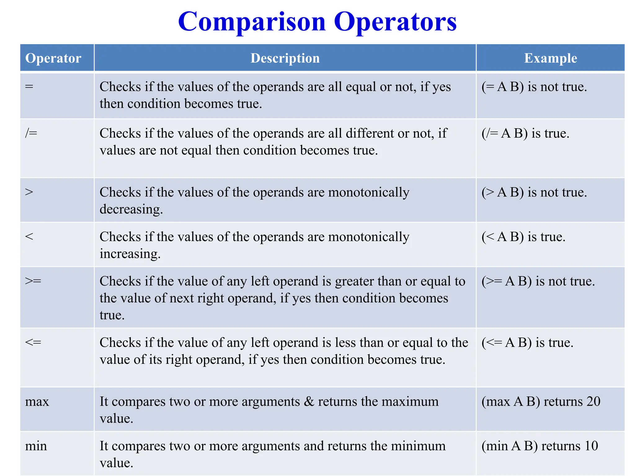 Operator Description Example
= Checks if the values of the operands are all equal or not, if yes
then condition becomes true.
(= A B) is not true.
/= Checks if the values of the operands are all different or not, if
values are not equal then condition becomes true.
(/= A B) is true.
> Checks if the values of the operands are monotonically
decreasing.
(> A B) is not true.
< Checks if the values of the operands are monotonically
increasing.
(< A B) is true.
>= Checks if the value of any left operand is greater than or equal to
the value of next right operand, if yes then condition becomes
true.
(>= A B) is not true.
<= Checks if the value of any left operand is less than or equal to the
value of its right operand, if yes then condition becomes true.
(<= A B) is true.
max It compares two or more arguments & returns the maximum
value.
(max A B) returns 20
min It compares two or more arguments and returns the minimum
value.
(min A B) returns 10
Comparison Operators
 