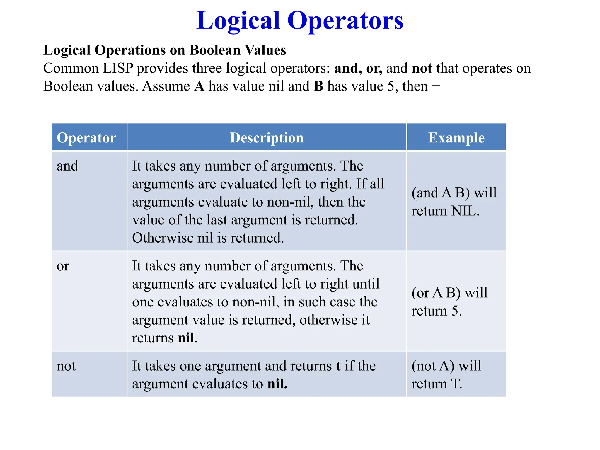Operator Description Example
and It takes any number of arguments. The
arguments are evaluated left to right. If all
arguments evaluate to non-nil, then the
value of the last argument is returned.
Otherwise nil is returned.
(and A B) will
return NIL.
or It takes any number of arguments. The
arguments are evaluated left to right until
one evaluates to non-nil, in such case the
argument value is returned, otherwise it
returns nil.
(or A B) will
return 5.
not It takes one argument and returns t if the
argument evaluates to nil.
(not A) will
return T.
Logical Operators
Logical Operations on Boolean Values
Common LISP provides three logical operators: and, or, and not that operates on
Boolean values. Assume A has value nil and B has value 5, then −
 