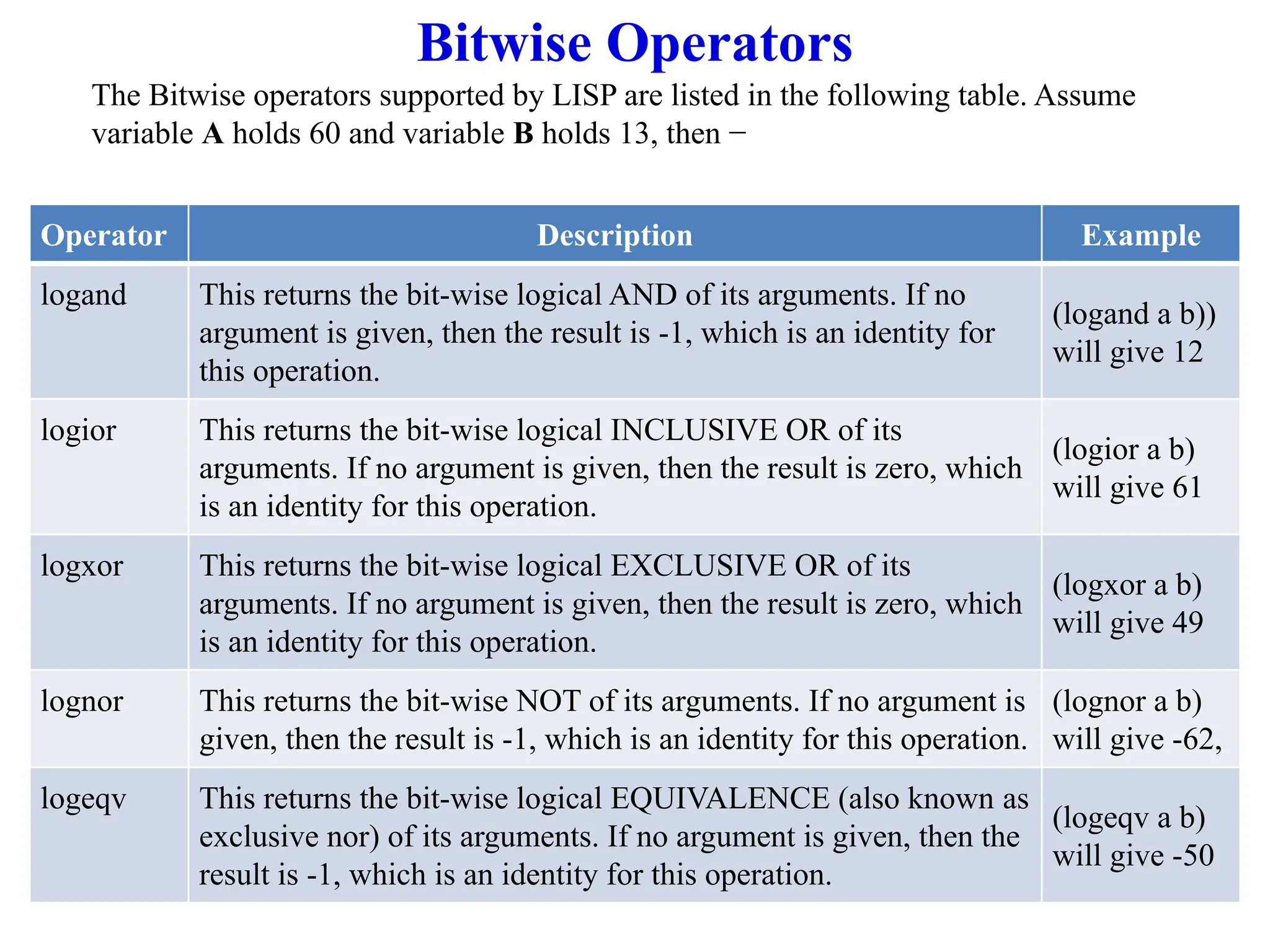 Operator Description Example
logand This returns the bit-wise logical AND of its arguments. If no
argument is given, then the result is -1, which is an identity for
this operation.
(logand a b))
will give 12
logior This returns the bit-wise logical INCLUSIVE OR of its
arguments. If no argument is given, then the result is zero, which
is an identity for this operation.
(logior a b)
will give 61
logxor This returns the bit-wise logical EXCLUSIVE OR of its
arguments. If no argument is given, then the result is zero, which
is an identity for this operation.
(logxor a b)
will give 49
lognor This returns the bit-wise NOT of its arguments. If no argument is
given, then the result is -1, which is an identity for this operation.
(lognor a b)
will give -62,
logeqv This returns the bit-wise logical EQUIVALENCE (also known as
exclusive nor) of its arguments. If no argument is given, then the
result is -1, which is an identity for this operation.
(logeqv a b)
will give -50
Bitwise Operators
The Bitwise operators supported by LISP are listed in the following table. Assume
variable A holds 60 and variable B holds 13, then −
 