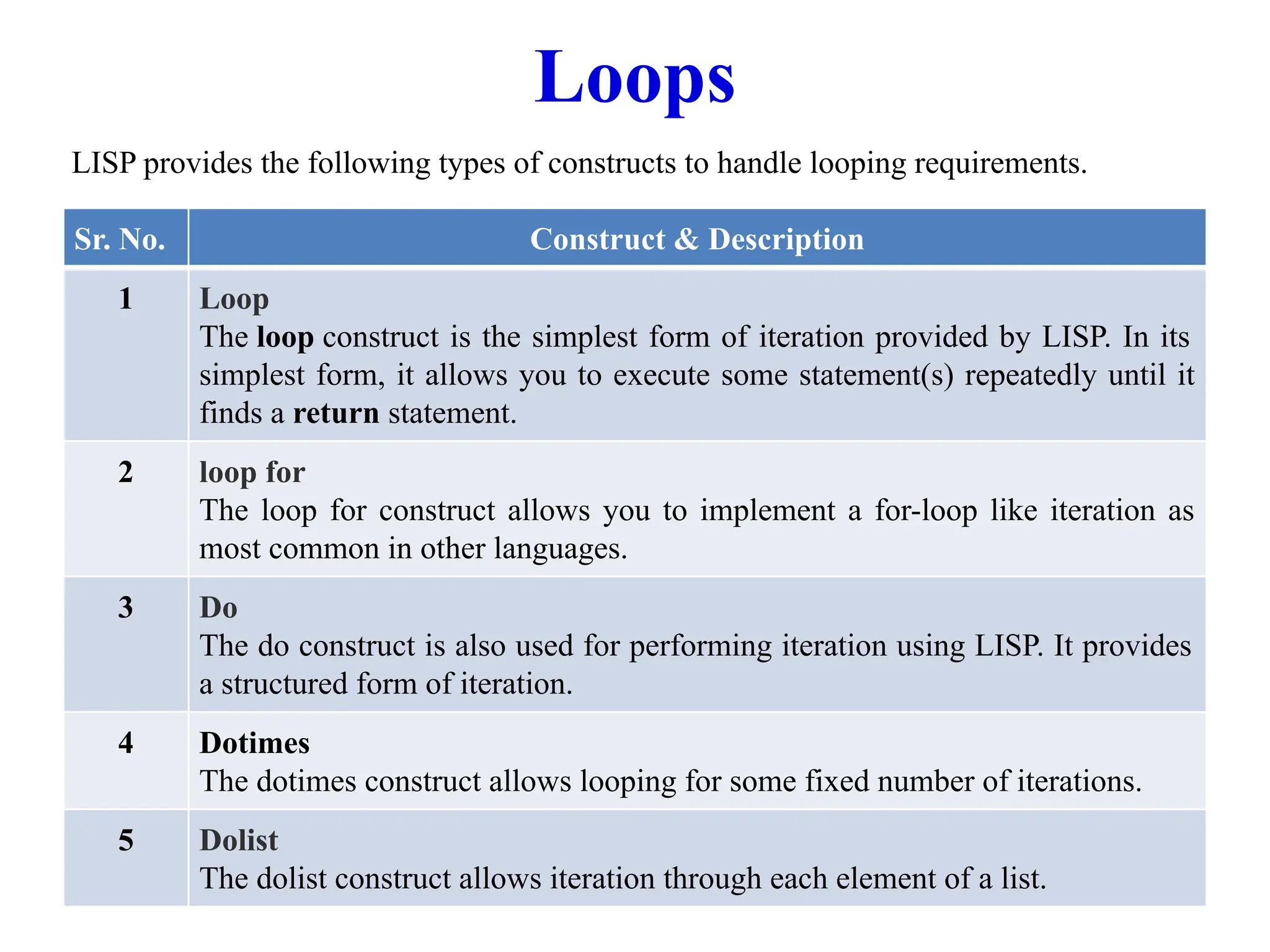 Loops
Sr. No. Construct & Description
1 Loop
The loop construct is the simplest form of iteration provided by LISP. In its
simplest form, it allows you to execute some statement(s) repeatedly until it
finds a return statement.
2 loop for
The loop for construct allows you to implement a for-loop like iteration as
most common in other languages.
3 Do
The do construct is also used for performing iteration using LISP. It provides
a structured form of iteration.
4 Dotimes
The dotimes construct allows looping for some fixed number of iterations.
5 Dolist
The dolist construct allows iteration through each element of a list.
LISP provides the following types of constructs to handle looping requirements.
 