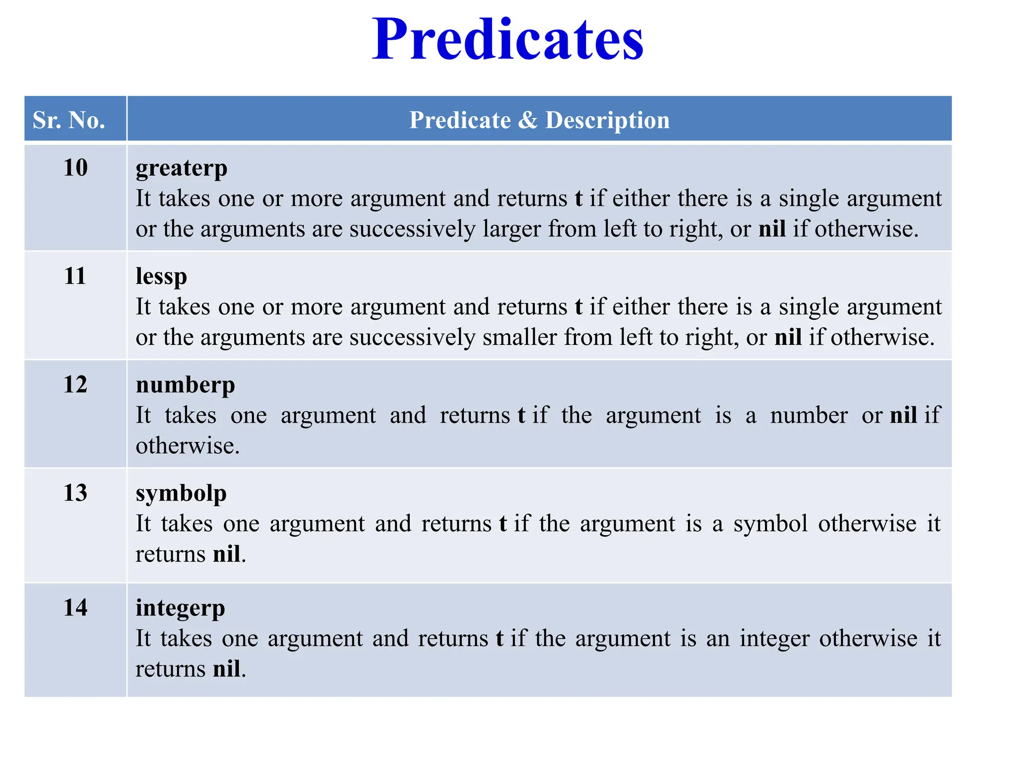 Predicates
Sr. No. Predicate & Description
10 greaterp
It takes one or more argument and returns t if either there is a single argument
or the arguments are successively larger from left to right, or nil if otherwise.
11 lessp
It takes one or more argument and returns t if either there is a single argument
or the arguments are successively smaller from left to right, or nil if otherwise.
12 numberp
It takes one argument and returns t if the argument is a number or nil if
otherwise.
13 symbolp
It takes one argument and returns t if the argument is a symbol otherwise it
returns nil.
14 integerp
It takes one argument and returns t if the argument is an integer otherwise it
returns nil.
 