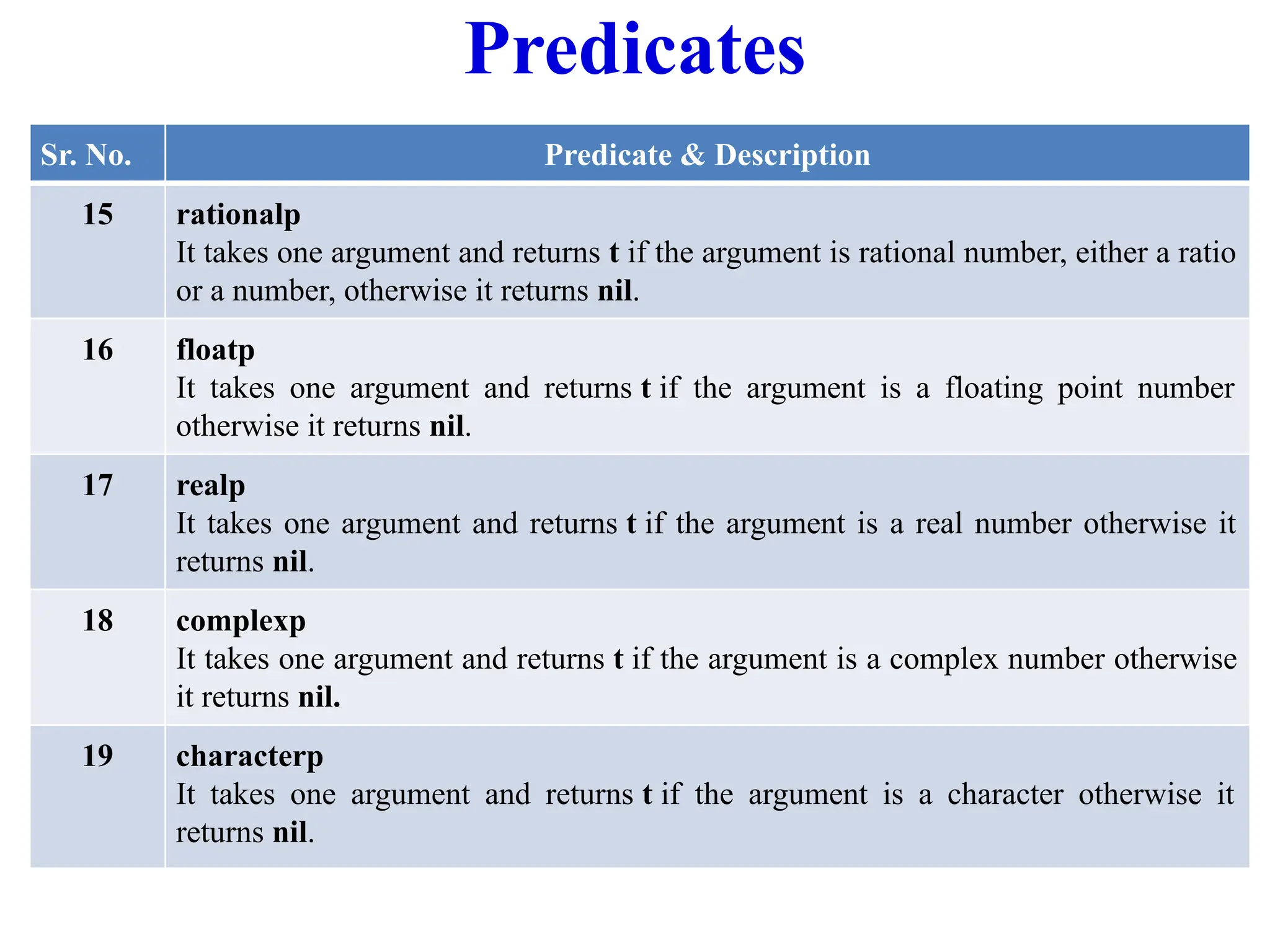 Predicates
Sr. No. Predicate & Description
15 rationalp
It takes one argument and returns t if the argument is rational number, either a ratio
or a number, otherwise it returns nil.
16 floatp
It takes one argument and returns t if the argument is a floating point number
otherwise it returns nil.
17 realp
It takes one argument and returns t if the argument is a real number otherwise it
returns nil.
18 complexp
It takes one argument and returns t if the argument is a complex number otherwise
it returns nil.
19 characterp
It takes one argument and returns t if the argument is a character otherwise it
returns nil.
 