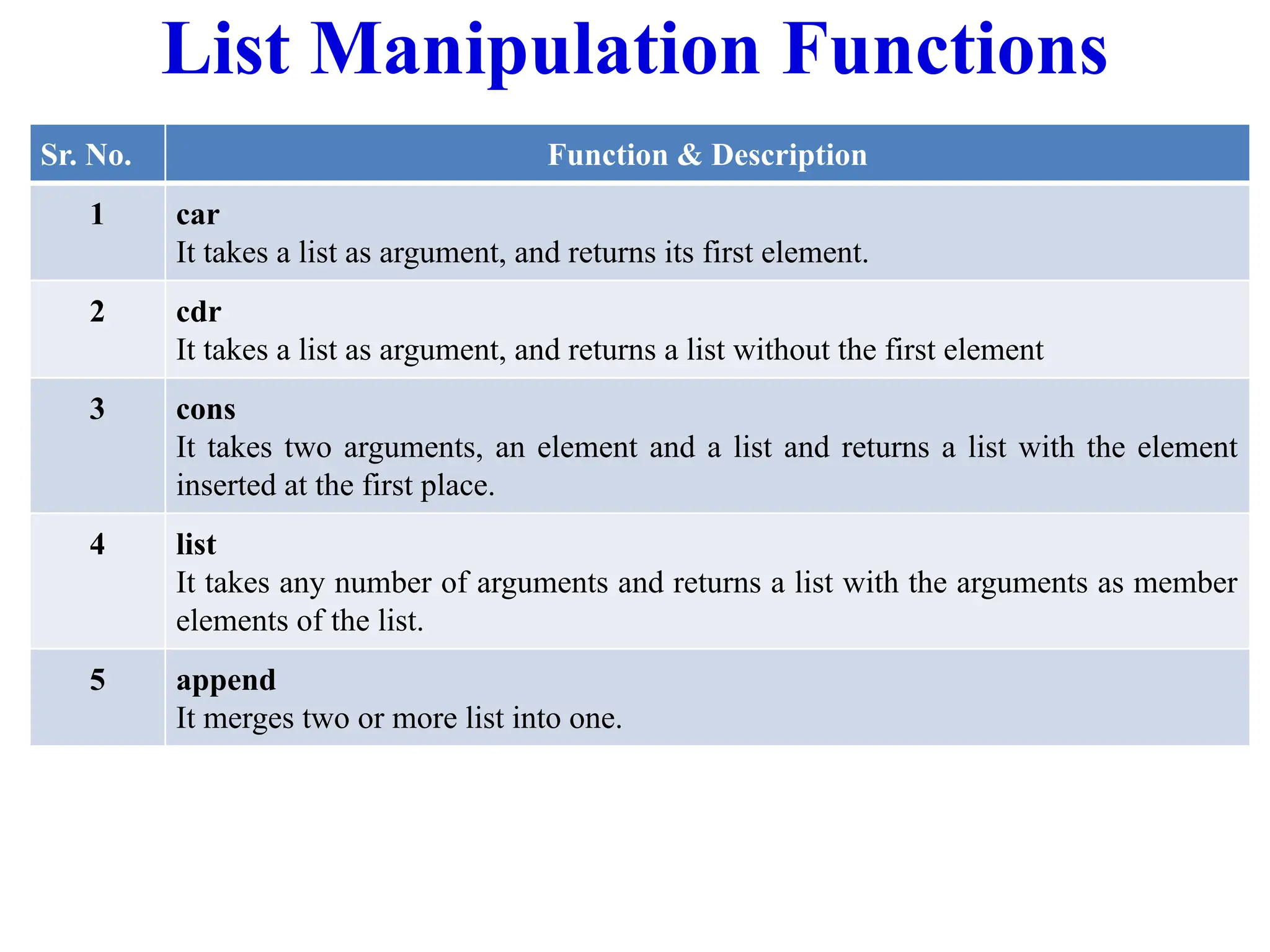 List Manipulation Functions
Sr. No. Function & Description
1 car
It takes a list as argument, and returns its first element.
2 cdr
It takes a list as argument, and returns a list without the first element
3 cons
It takes two arguments, an element and a list and returns a list with the element
inserted at the first place.
4 list
It takes any number of arguments and returns a list with the arguments as member
elements of the list.
5 append
It merges two or more list into one.
 