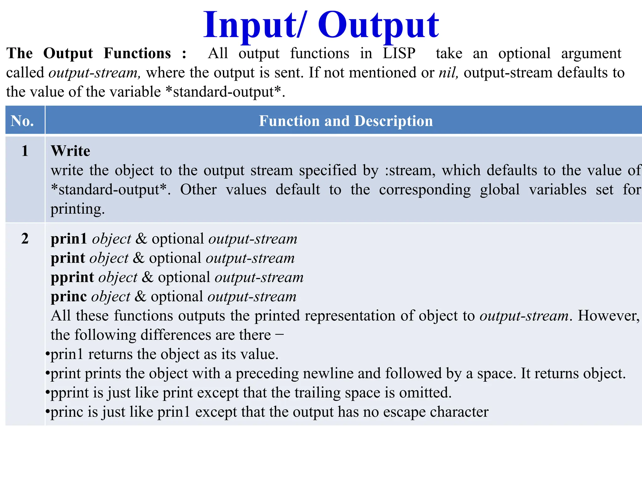 Input/ Output
The Output Functions : All output functions in LISP take an optional argument
called output-stream, where the output is sent. If not mentioned or nil, output-stream defaults to
the value of the variable *standard-output*.
No. Function and Description
1 Write
write the object to the output stream specified by :stream, which defaults to the value of
*standard-output*. Other values default to the corresponding global variables set for
printing.
2 prin1 object & optional output-stream
print object & optional output-stream
pprint object & optional output-stream
princ object & optional output-stream
All these functions outputs the printed representation of object to output-stream. However,
the following differences are there −
•prin1 returns the object as its value.
•print prints the object with a preceding newline and followed by a space. It returns object.
•pprint is just like print except that the trailing space is omitted.
•princ is just like prin1 except that the output has no escape character
 
