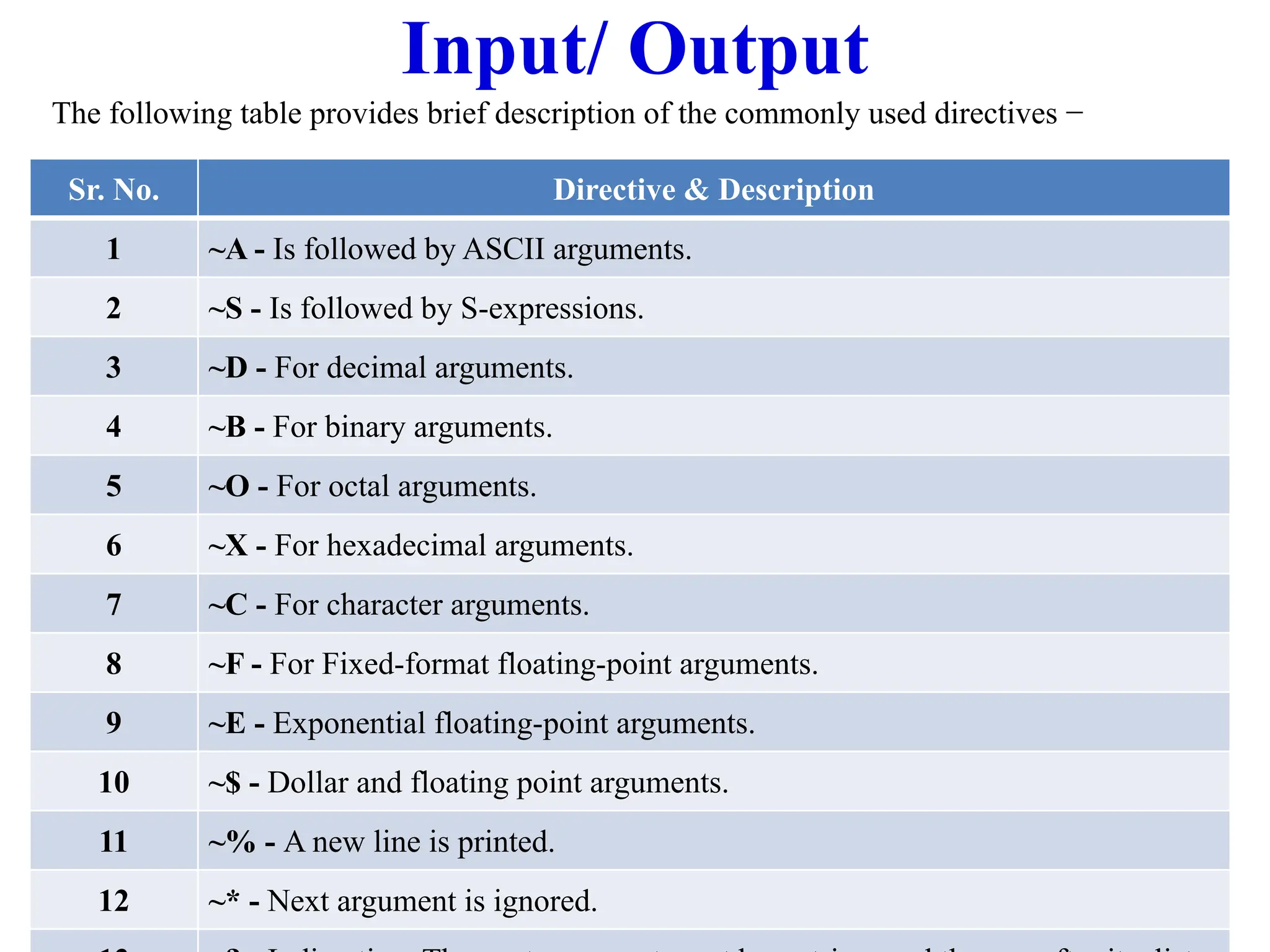 Input/ Output
The following table provides brief description of the commonly used directives −
Sr. No. Directive & Description
1 ~A - Is followed by ASCII arguments.
2 ~S - Is followed by S-expressions.
3 ~D - For decimal arguments.
4 ~B - For binary arguments.
5 ~O - For octal arguments.
6 ~X - For hexadecimal arguments.
7 ~C - For character arguments.
8 ~F - For Fixed-format floating-point arguments.
9 ~E - Exponential floating-point arguments.
10 ~$ - Dollar and floating point arguments.
11 ~% - A new line is printed.
12 ~* - Next argument is ignored.
 