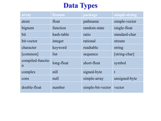 Data Types
array fixnum package simple-string
atom float pathname simple-vector
bignum function random-state single-float
bit hash-table ratio standard-char
bit-vector integer rational stream
character keyword readtable string
[common] list sequence [string-char]
compiled-functio
n
long-float short-float symbol
complex nill signed-byte t
cons null simple-array unsigned-byte
double-float number simple-bit-vector vector
 