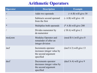Operator Description Example
+ Adds two operands (+A B) will give 30
- Subtracts second operand
from the first
(- A B) will give -10
* Multiplies both operands (* A B) will give 200
/ Divides numerator by
de-numerator
(/ B A) will give 2
mod,rem Modulus Operator and
remainder of after an
integer division
(mod B A )will give 0
incf Increments operator
increases integer value by
the second argument
specified
(incf A 3) will give 13
decf Decrements operator
decreases integer value by
the second argument
specified
(decf A 4) will give 9
Arithmetic Operators
 
