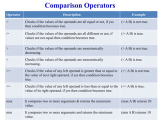 Operator Description Example
= Checks if the values of the operands are all equal or not, if yes
then condition becomes true.
(= A B) is not true.
/= Checks if the values of the operands are all different or not, if
values are not equal then condition becomes true.
(/= A B) is true.
> Checks if the values of the operands are monotonically
decreasing.
(> A B) is not true.
< Checks if the values of the operands are monotonically
increasing.
(< A B) is true.
>= Checks if the value of any left operand is greater than or equal to
the value of next right operand, if yes then condition becomes
true.
(>= A B) is not true.
<= Checks if the value of any left operand is less than or equal to the
value of its right operand, if yes then condition becomes true.
(<= A B) is true.
max It compares two or more arguments & returns the maximum
value.
(max A B) returns 20
min It compares two or more arguments and returns the minimum
value.
(min A B) returns 10
Comparison Operators
 