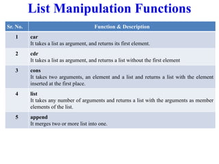 List Manipulation Functions
Sr. No. Function & Description
1 car
It takes a list as argument, and returns its first element.
2 cdr
It takes a list as argument, and returns a list without the first element
3 cons
It takes two arguments, an element and a list and returns a list with the element
inserted at the first place.
4 list
It takes any number of arguments and returns a list with the arguments as member
elements of the list.
5 append
It merges two or more list into one.
 