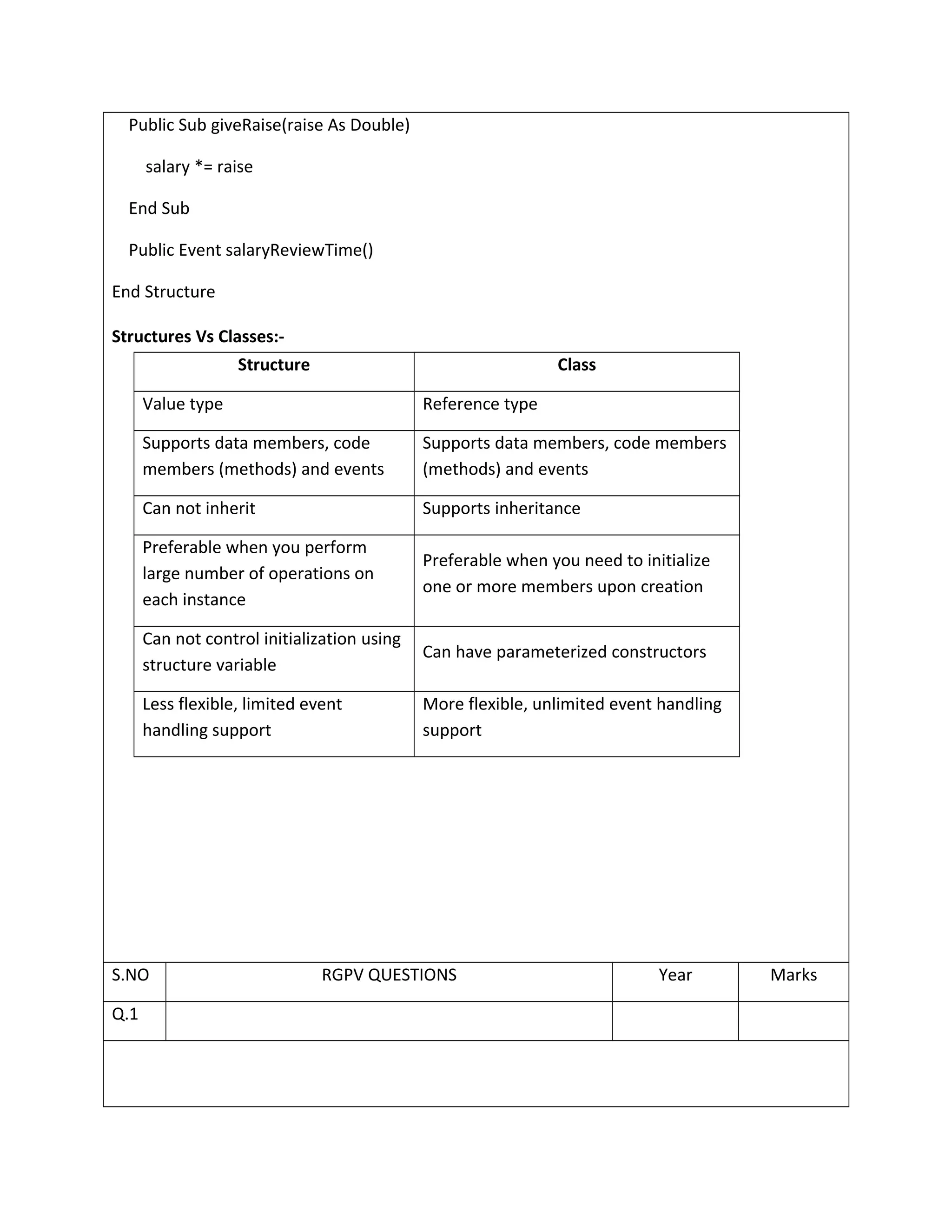 Public Sub giveRaise(raise As Double)
salary *= raise
End Sub
Public Event salaryReviewTime()
End Structure
Structures Vs Classes:-
Structure Class
Value type Reference type
Supports data members, code
members (methods) and events
Supports data members, code members
(methods) and events
Can not inherit Supports inheritance
Preferable when you perform
large number of operations on
each instance
Preferable when you need to initialize
one or more members upon creation
Can not control initialization using
structure variable
Can have parameterized constructors
Less flexible, limited event
handling support
More flexible, unlimited event handling
support
S.NO RGPV QUESTIONS Year Marks
Q.1
 