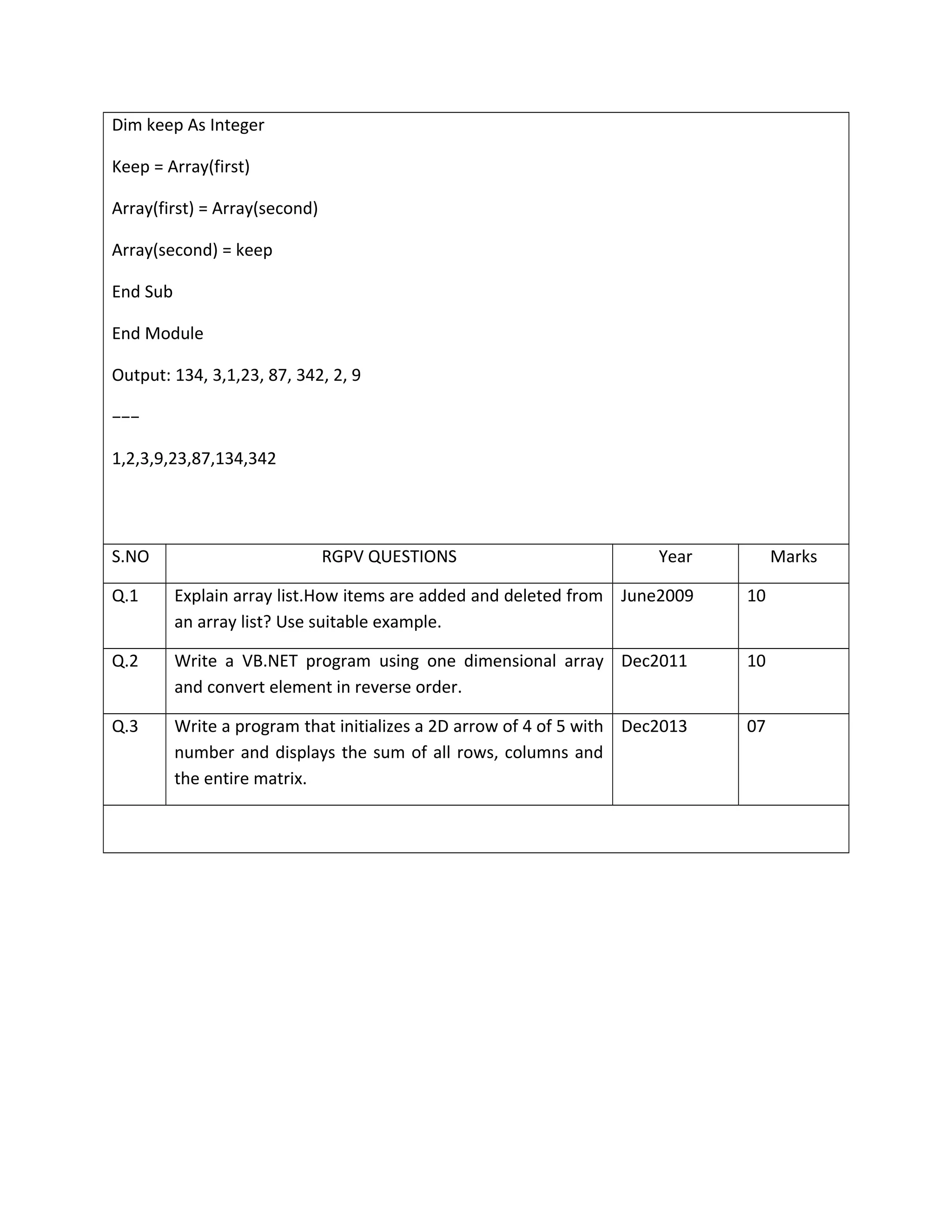Dim keep As Integer
Keep = Array(first)
Array(first) = Array(second)
Array(second) = keep
End Sub
End Module
Output: 134, 3,1,23, 87, 342, 2, 9
−−−
1,2,3,9,23,87,134,342
S.NO RGPV QUESTIONS Year Marks
Q.1 Explain array list.How items are added and deleted from
an array list? Use suitable example.
June2009 10
Q.2 Write a VB.NET program using one dimensional array
and convert element in reverse order.
Dec2011 10
Q.3 Write a program that initializes a 2D arrow of 4 of 5 with
number and displays the sum of all rows, columns and
the entire matrix.
Dec2013 07
 